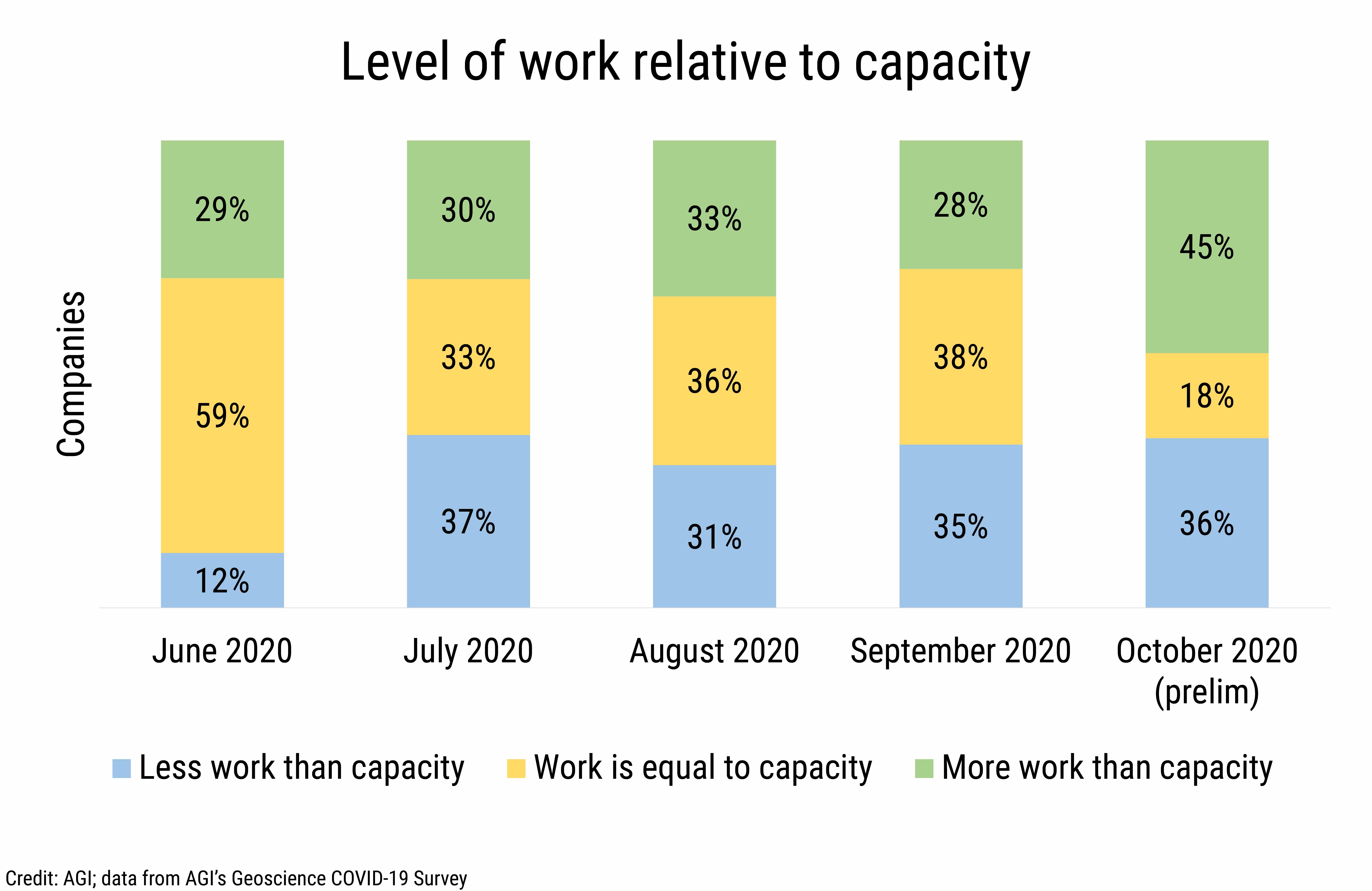 DB_2020-027 chart 02:  Level of work relative to capacity (Credit: AGI; data from AGI&#039;s Geoscience COVID-19 Survey)