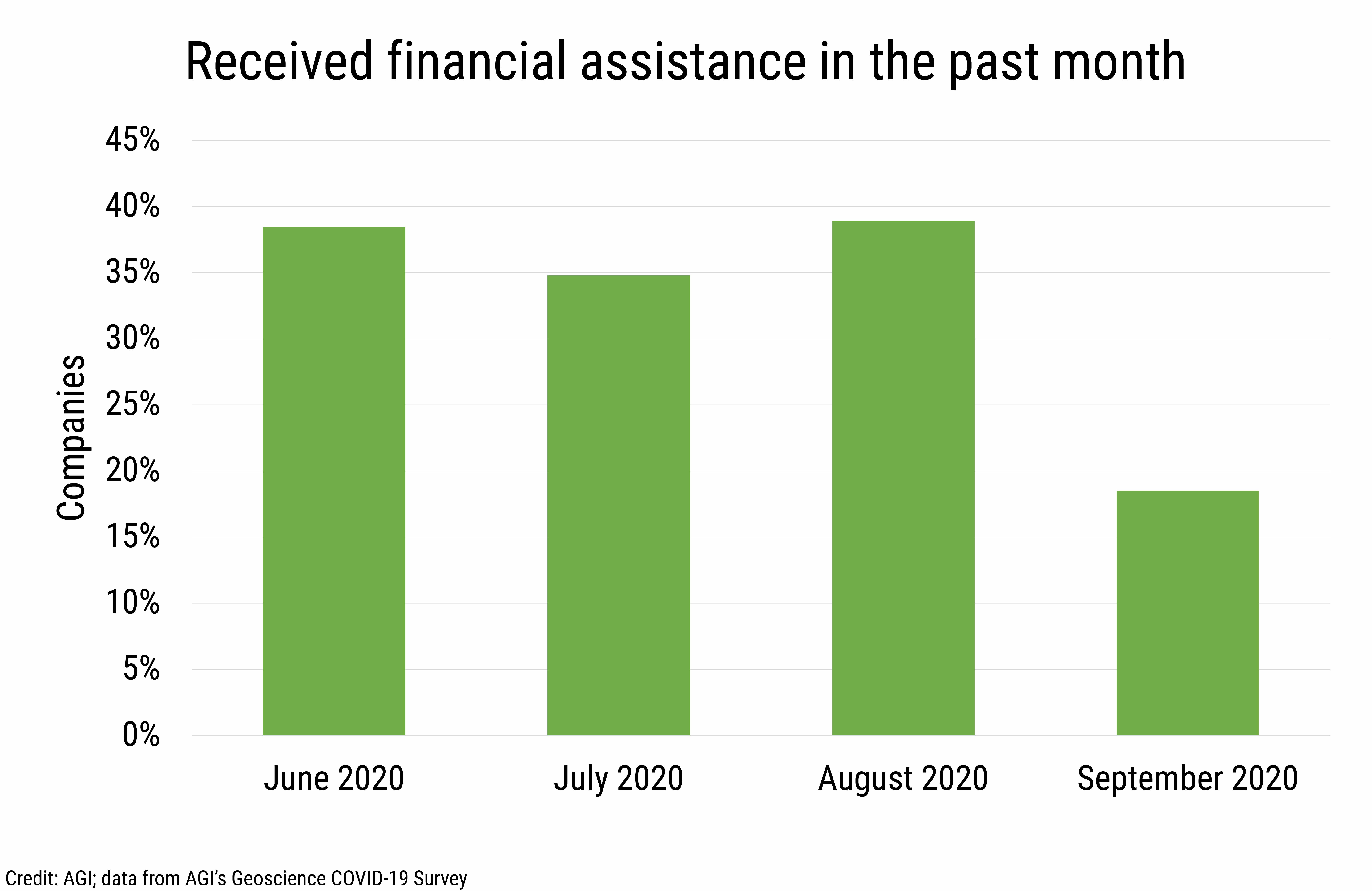 DB_2020-027 chart 03:  Received financial assistance in the past month (Credit: AGI; data from AGI&#039;s Geoscience COVID-19 Survey)
