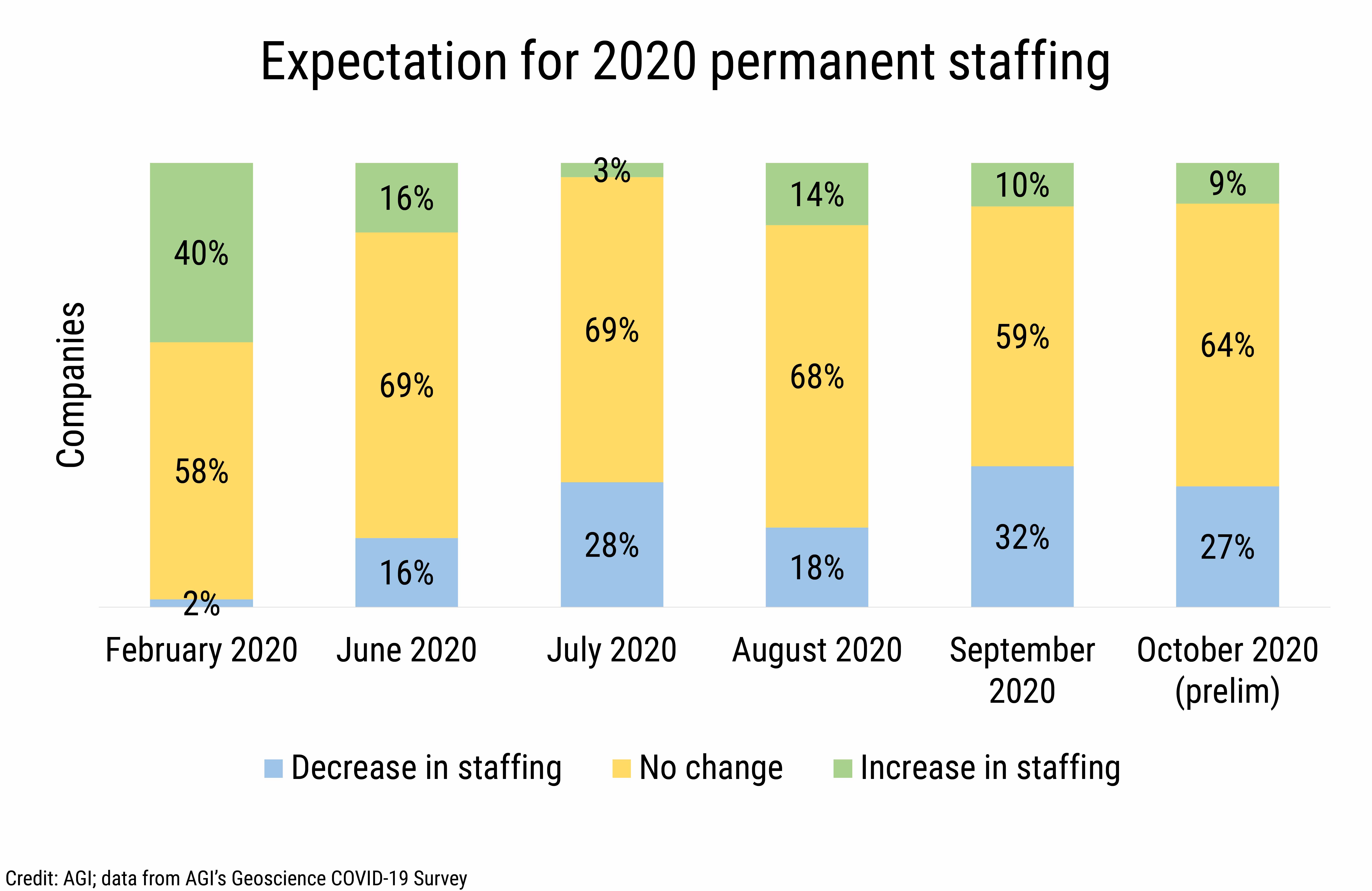 DB_2020-027 chart 04:  Expectation for 2020 permanent staffing (Credit: AGI; data from AGI&#039;s Geoscience COVID-19 Survey)
