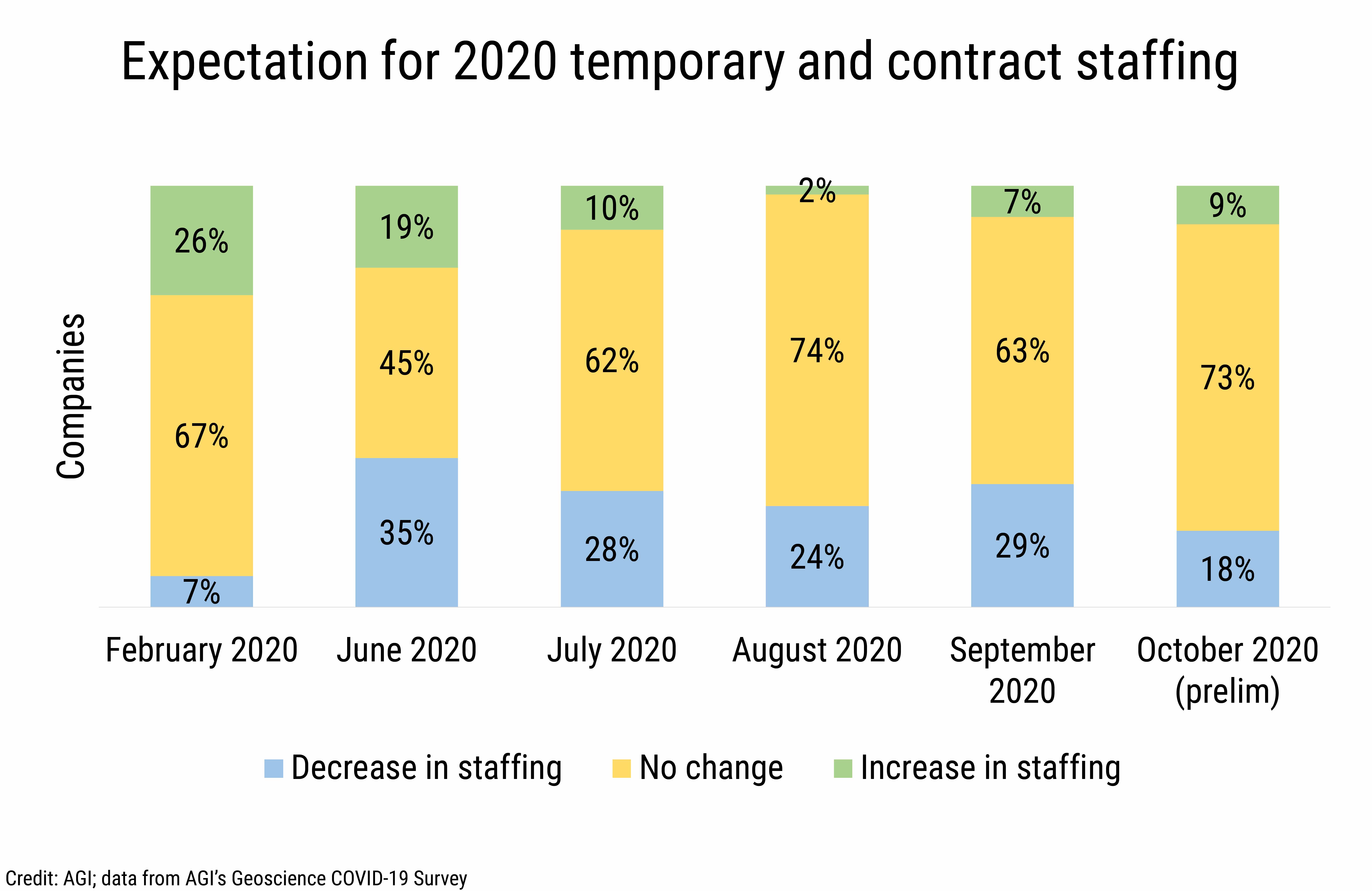 DB_2020-027 chart 05:  Expectation for 2020 temporary and contract staffing (Credit: AGI; data from AGI&#039;s Geoscience COVID-19 Survey)