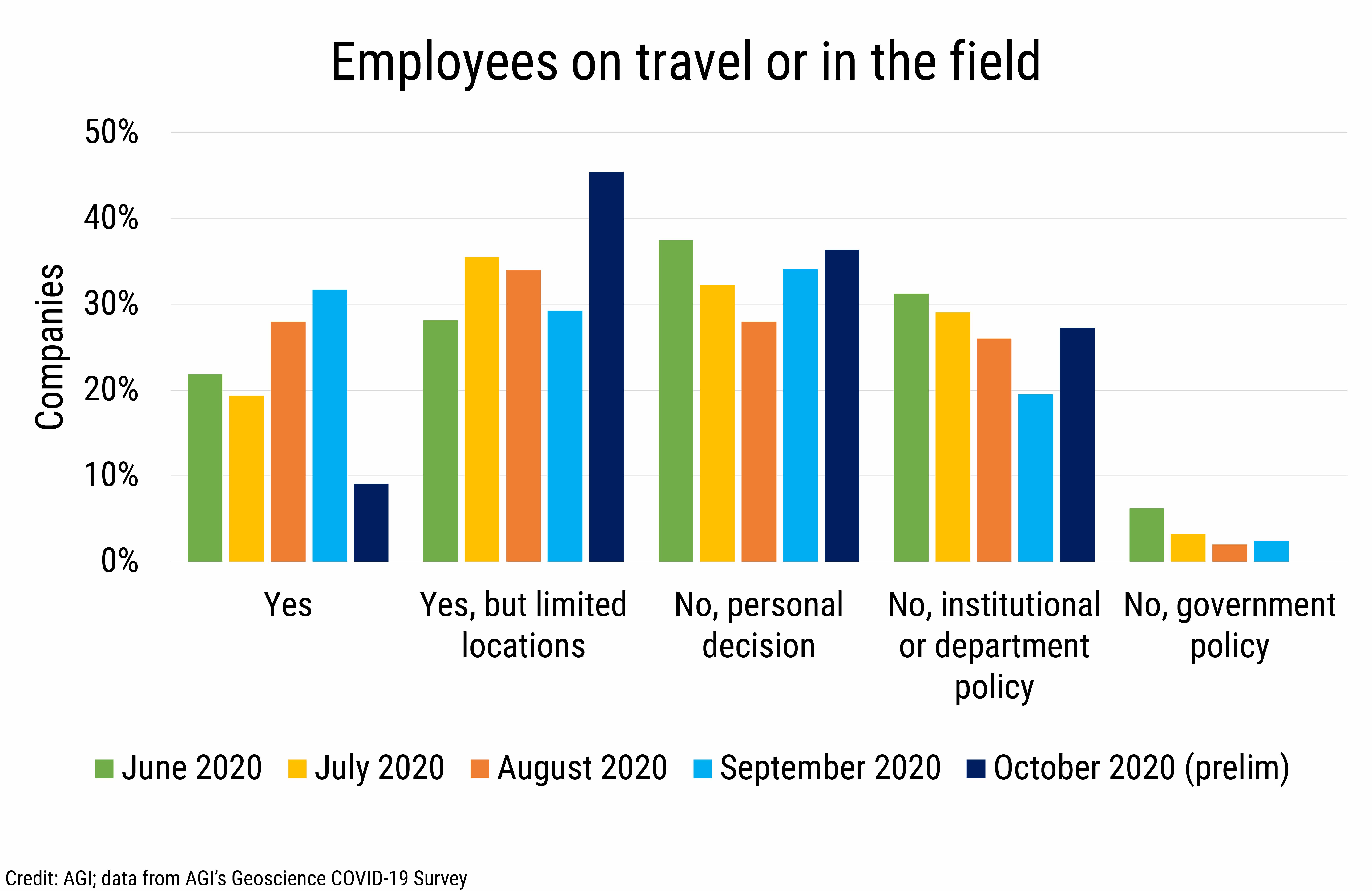 DB_2020-027 chart 06:  Employees on travel or in the field (Credit: AGI; data from AGI&#039;s Geoscience COVID-19 Survey)