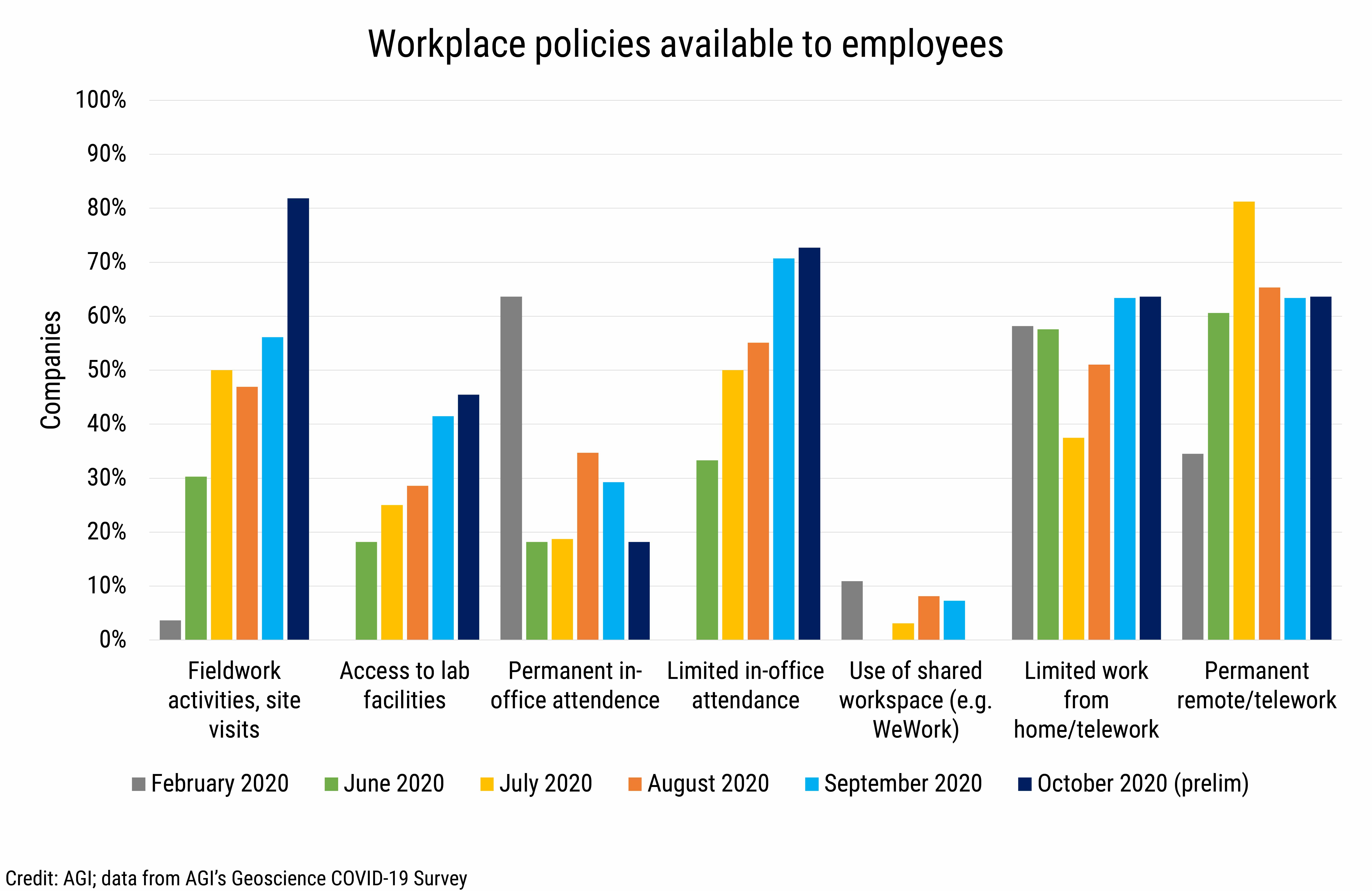 DB_2020-027 chart 07:  Workplace policies available to employees (Credit: AGI; data from AGI&#039;s Geoscience COVID-19 Survey)