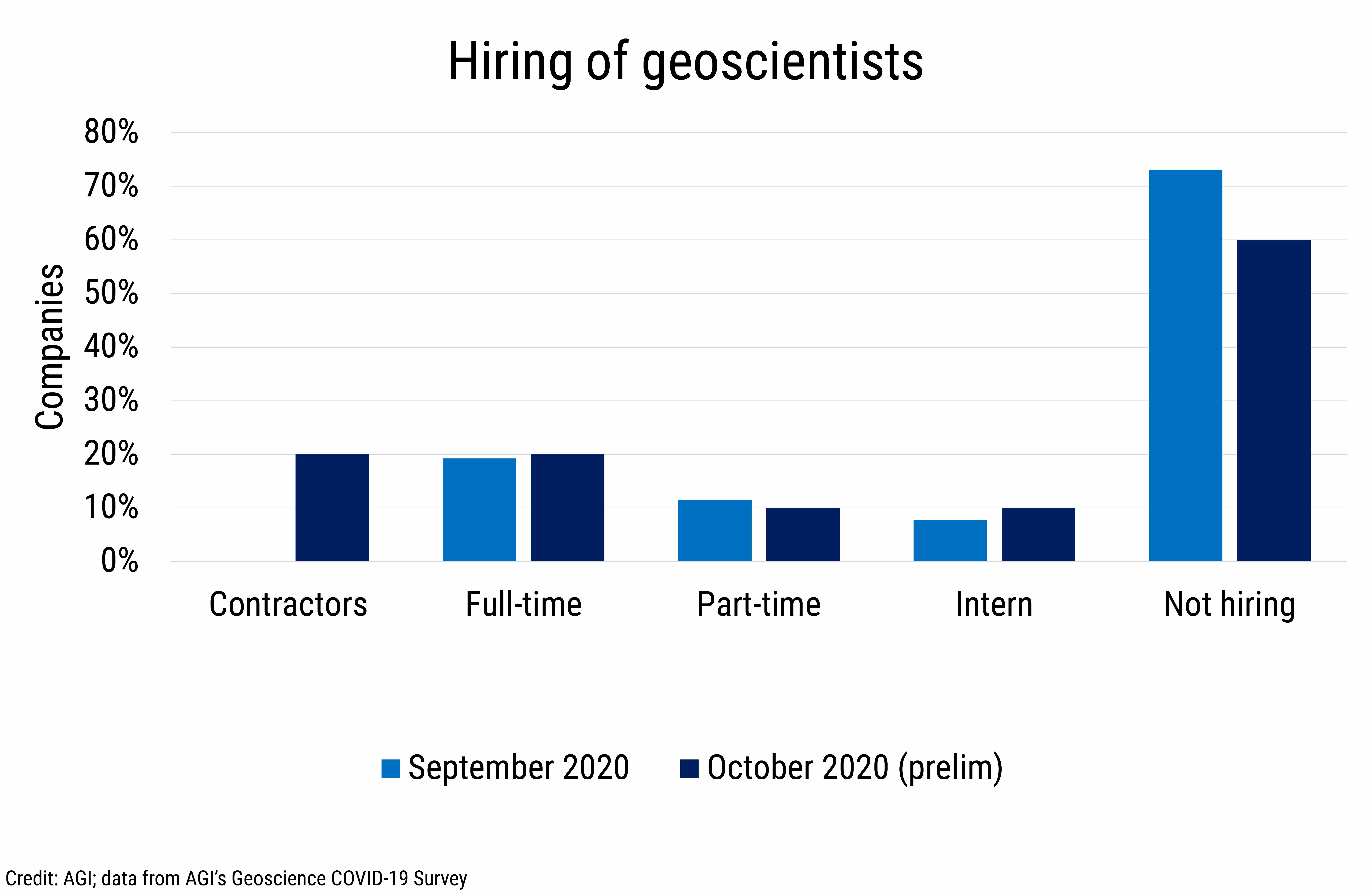 DB_2020-027 chart 08:  Hiring of geoscientists (Credit: AGI; data from AGI&#039;s Geoscience COVID-19 Survey)