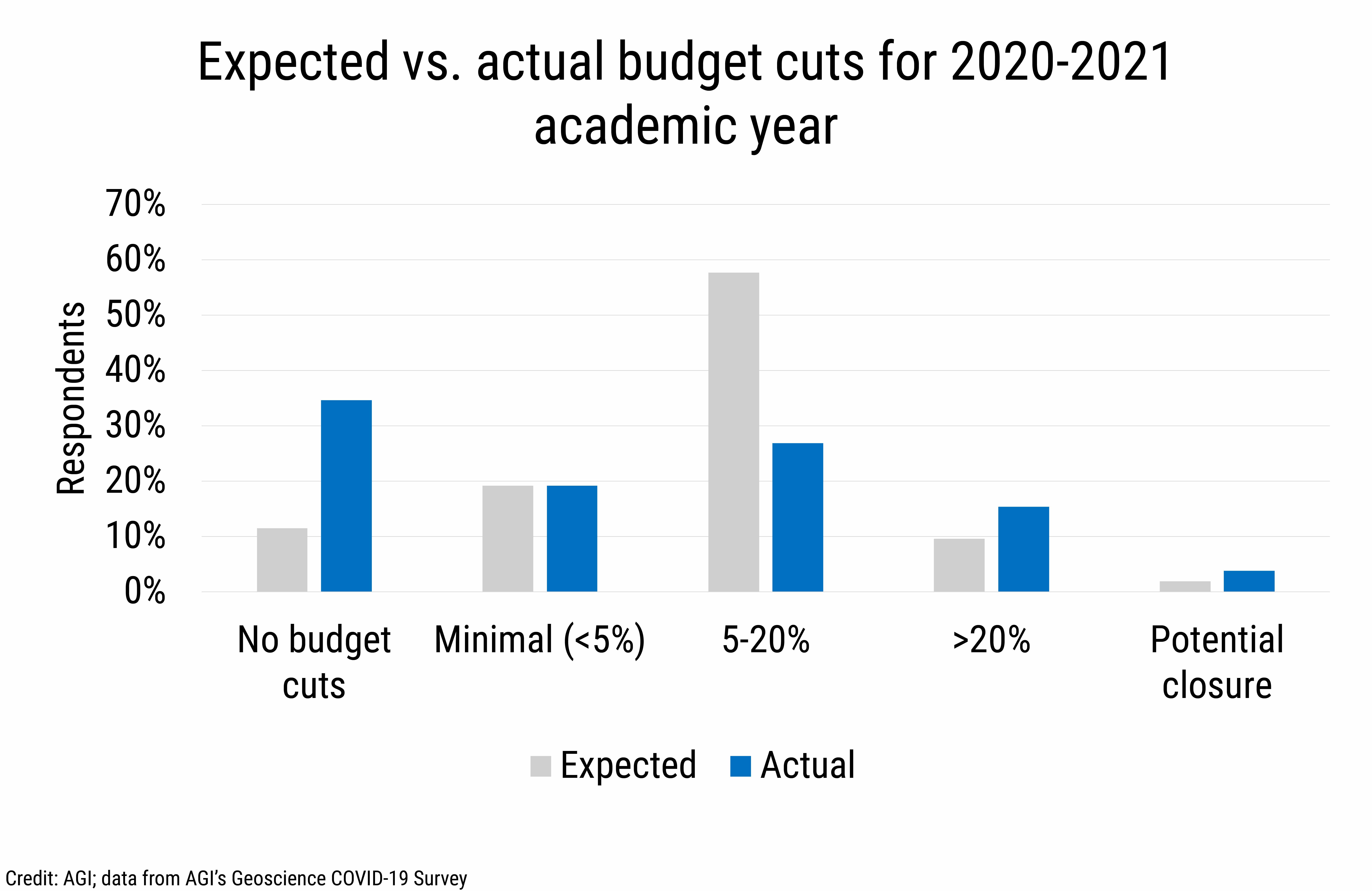 DB_2020-028 chart 01:  Expected vs. actual budget cuts for 2020-2021 academic year (Credit: AGI; data from AGI&#039;s Geoscience COVID-19 Survey)