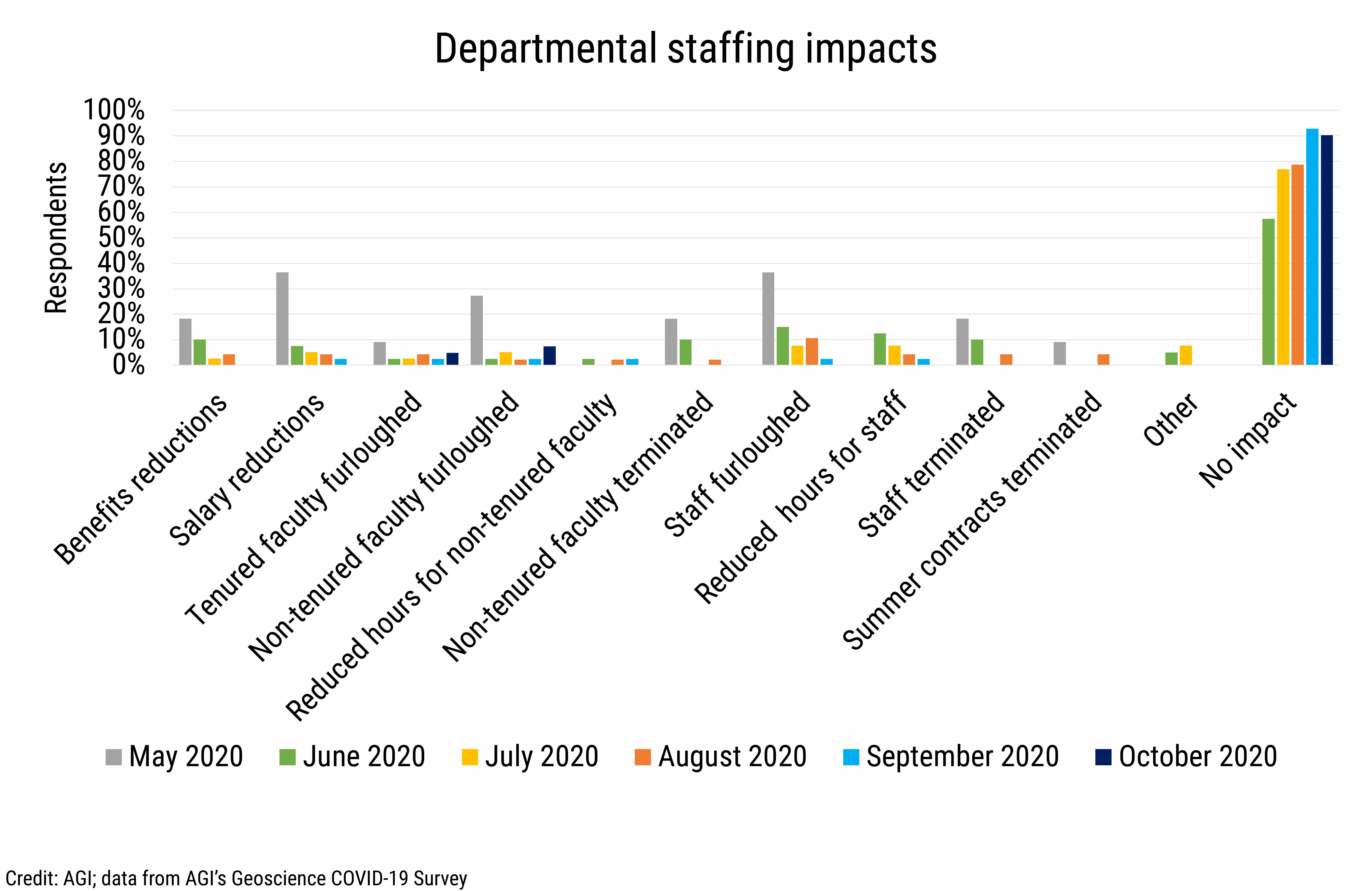 DB_2020-028 chart 02:  Department staffing impacts (Credit: AGI; data from AGI&#039;s Geoscience COVID-19 Survey)