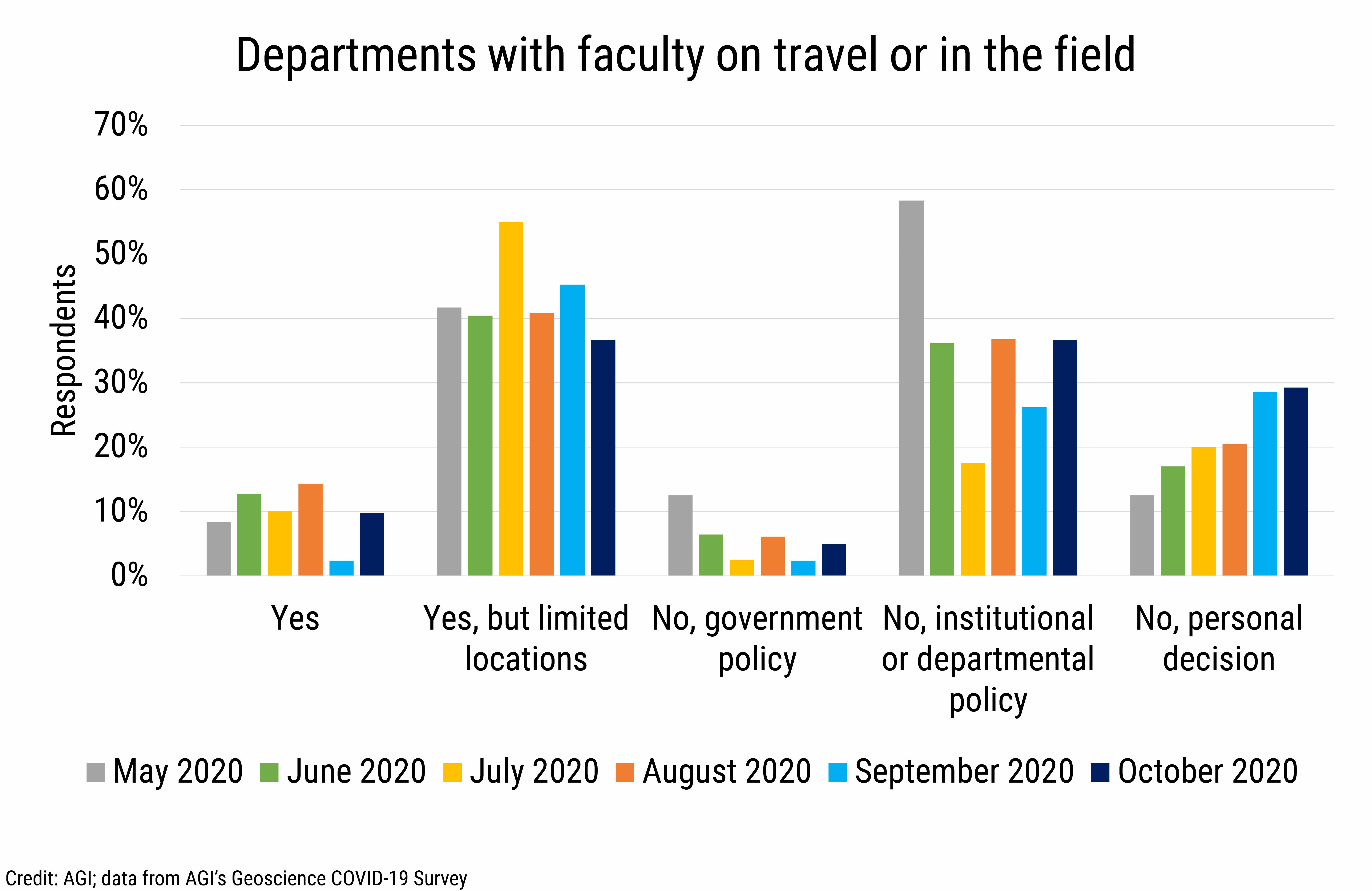 DB_2020-028 chart 03:  Depatments with faculty on travel or in the field (Credit: AGI; data from AGI&#039;s Geoscience COVID-19 Survey)