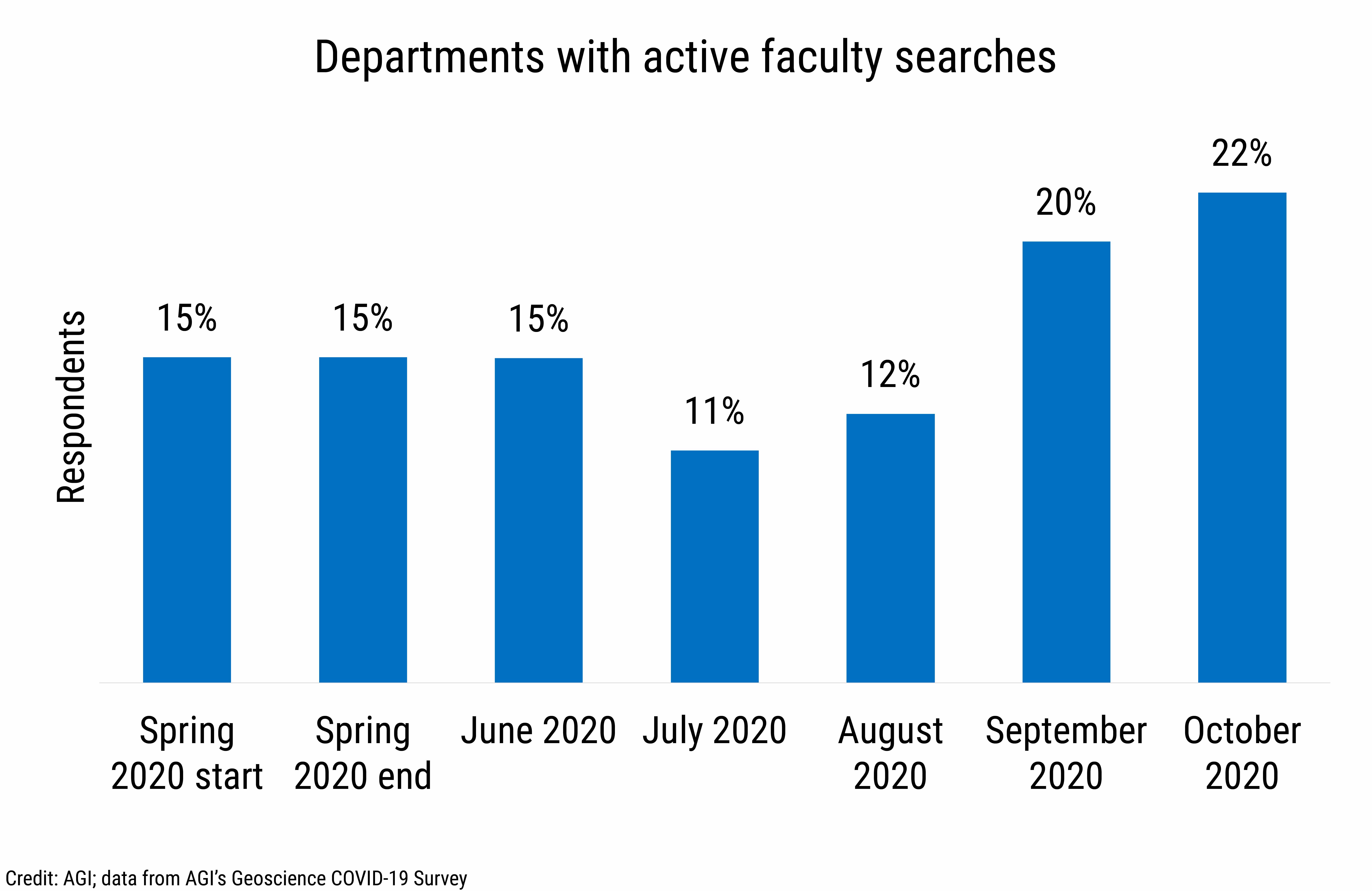 DB_2020-028 chart 04:  Departments with active faculty searches (Credit: AGI; data from AGI&#039;s Geoscience COVID-19 Survey)
