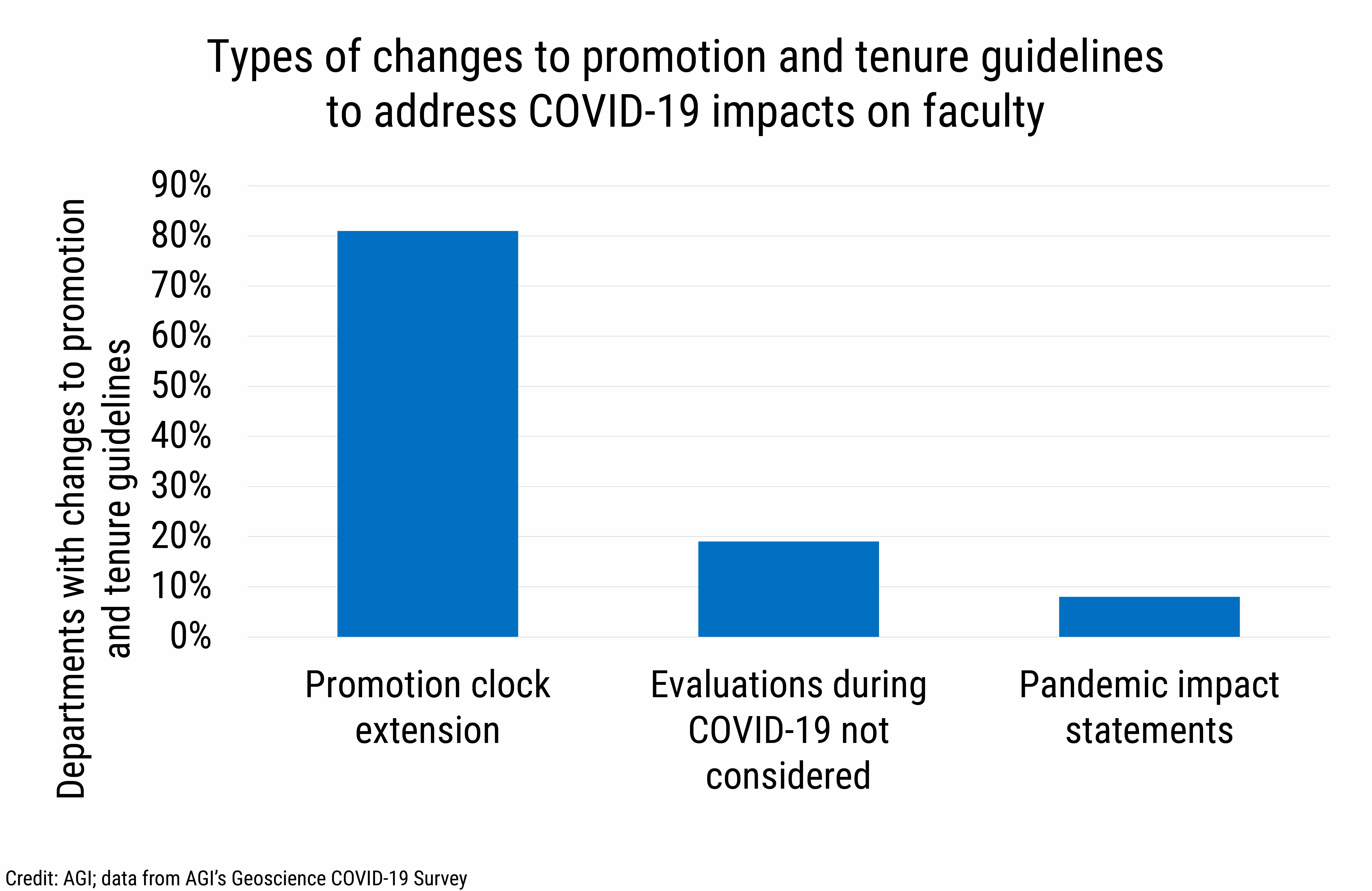 DB_2020-028 chart 05:  Types of changes to promotion and tenure guidelines to address COVID-19 impacts on faculty (Credit: AGI; data from AGI&#039;s Geoscience COVID-19 Survey)