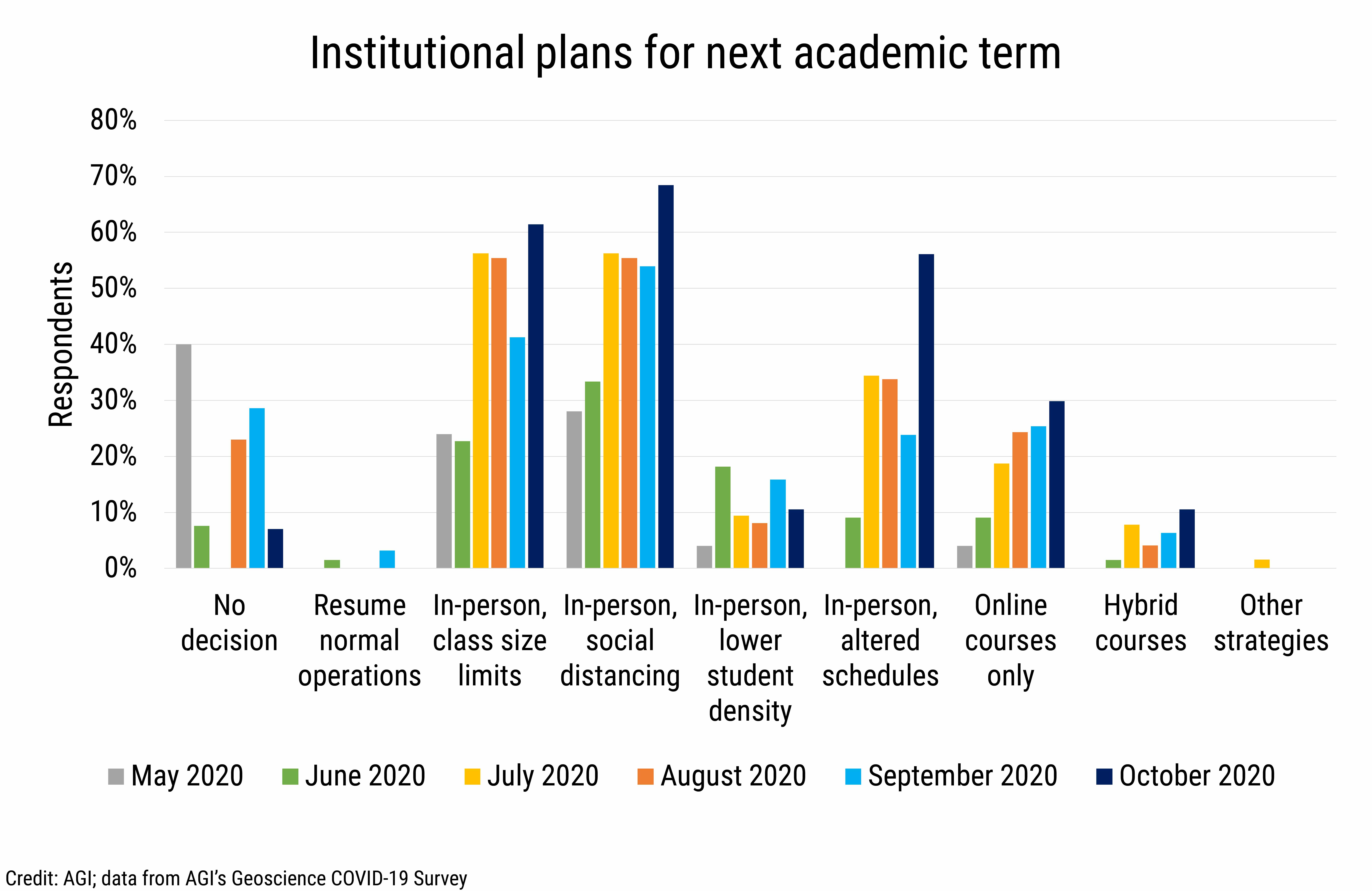 DB_2020-028 chart 07:  Institutional plans for next academic term (Credit: AGI; data from AGI&#039;s Geoscience COVID-19 Survey)