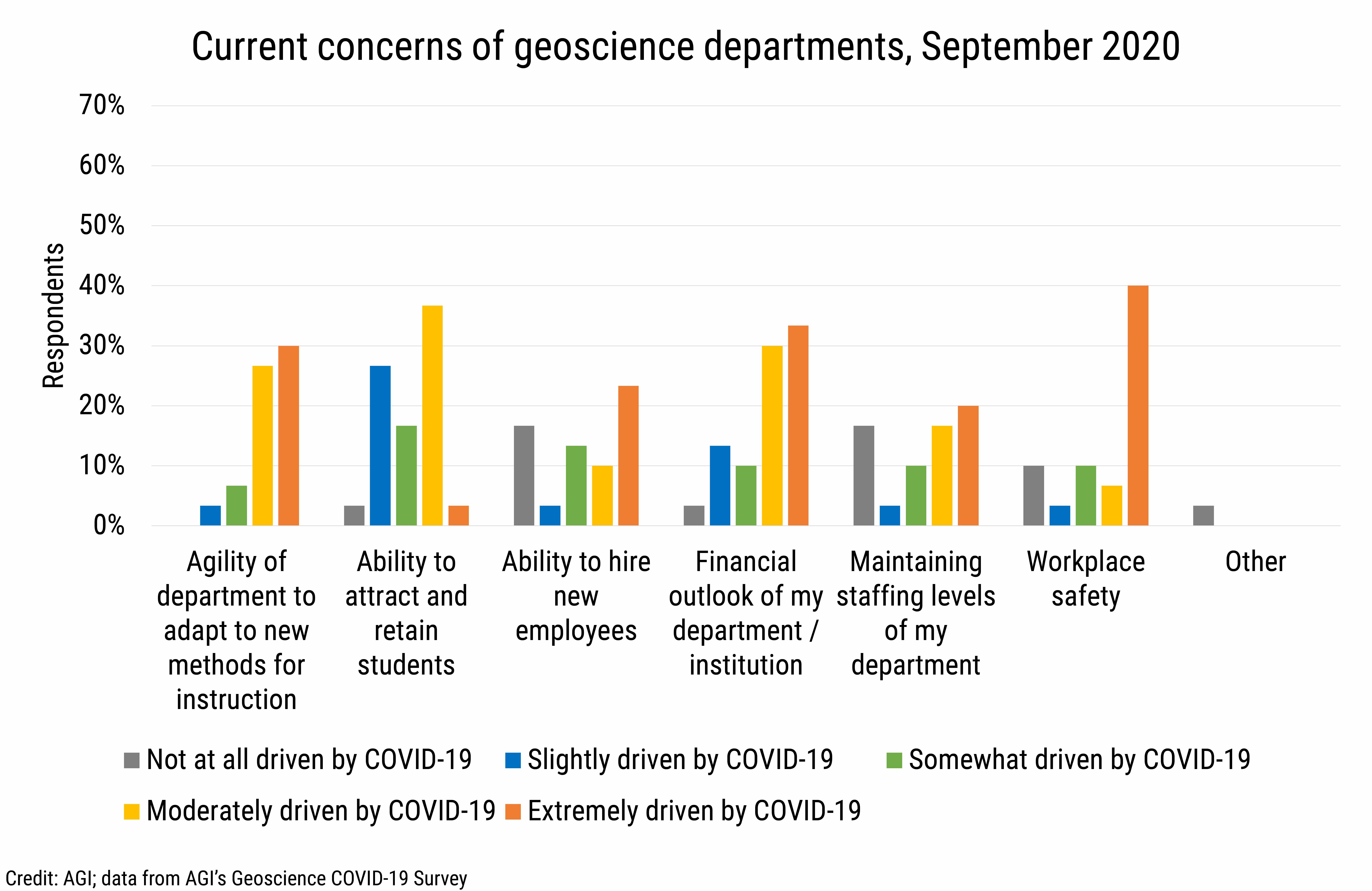 DB_2020-028 chart 08:  Current concerns of geoscience departments, September 2020 (Credit: AGI; data from AGI&#039;s Geoscience COVID-19 Survey)