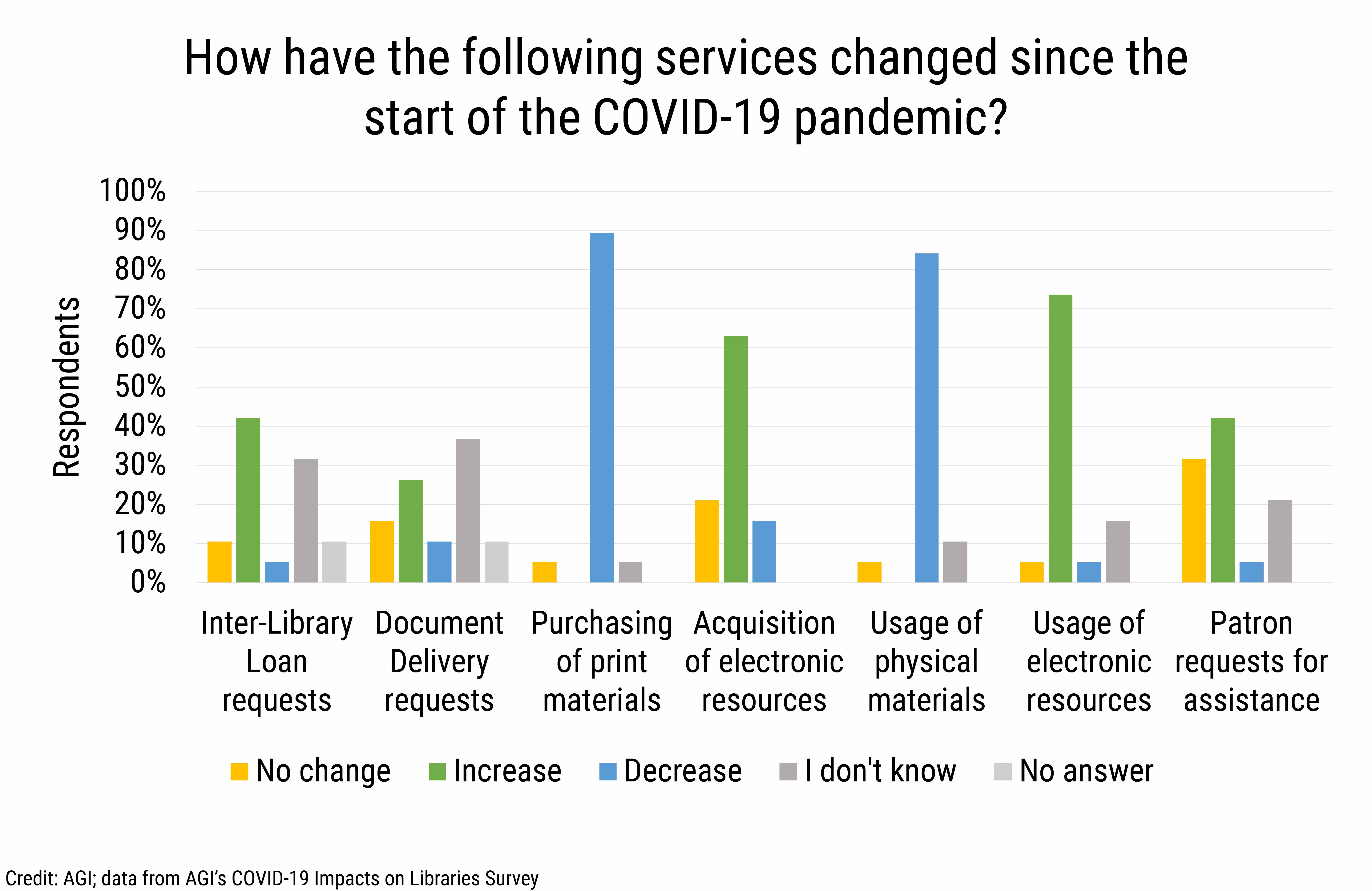 DB_2020-030_chart01 Change in library services during COVID-19. (Credit: AGI, data from AGI&#039;s COVID-19 Impacts on Libraries Survey)