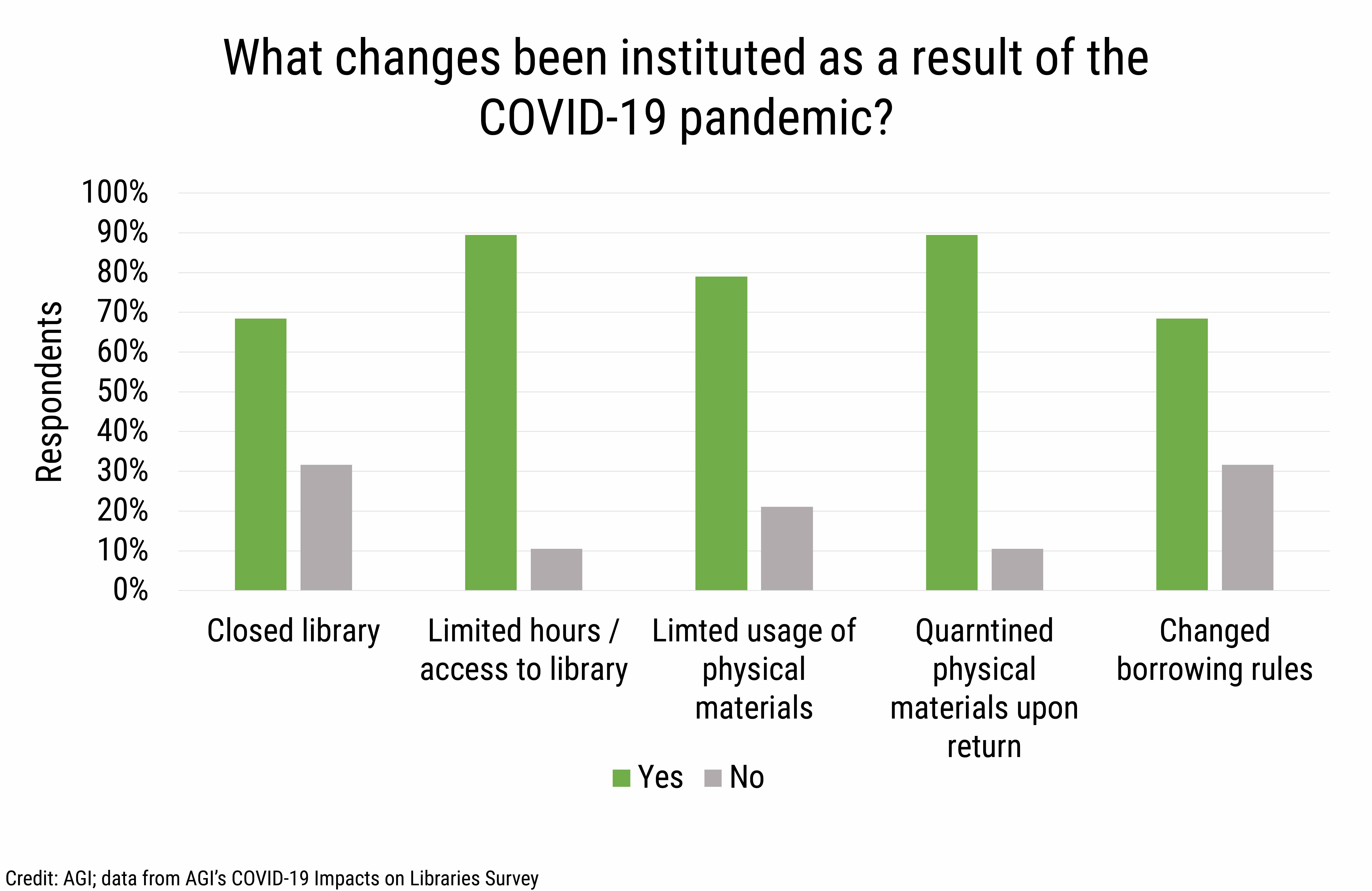 DB_2020-030_chart02 Facility changes to libraries during COVID-19. (Credit: AGI, data from AGI&#039;s COVID-19 Impacts on Libraries Survey)