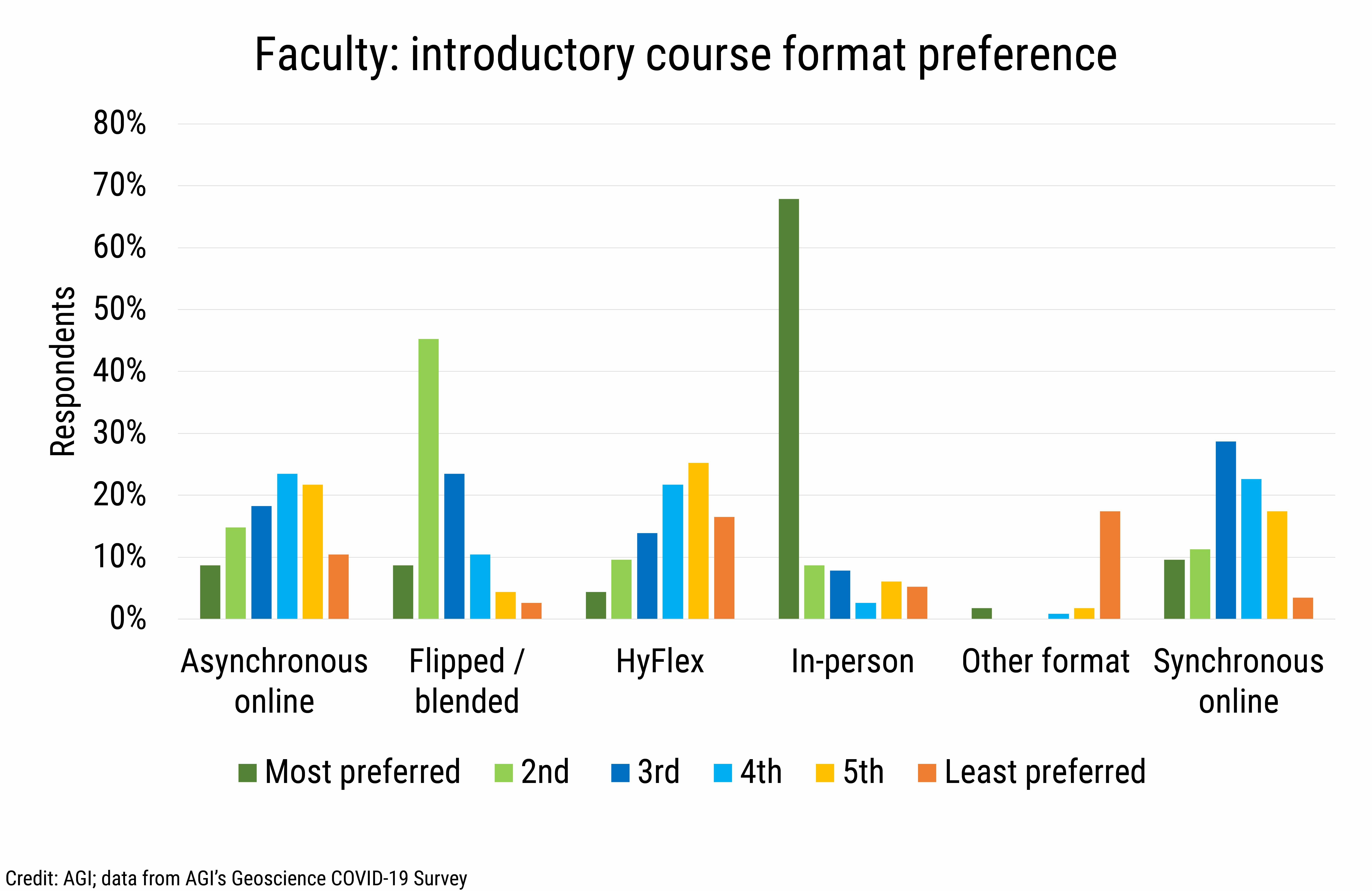 DB_2020-031 chart02 Faculty introductory course format preference (Credit: AGI; data from AGI&#039;s Geoscience COVID-19 Survey)