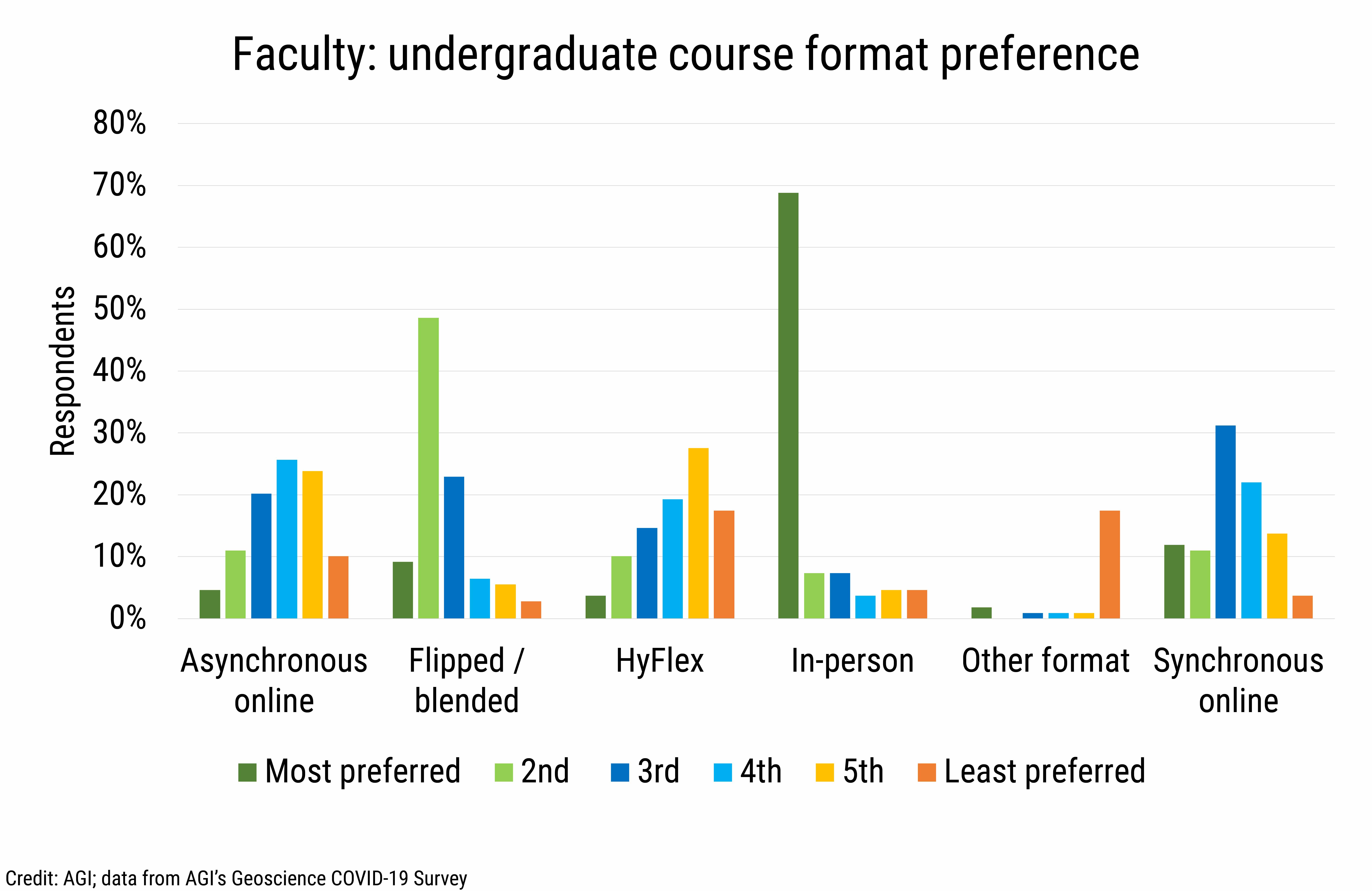 DB_2020-031 chart03 Faculty undergraduate course format preference (Credit: AGI; data from AGI&#039;s Geoscience COVID-19 Survey)