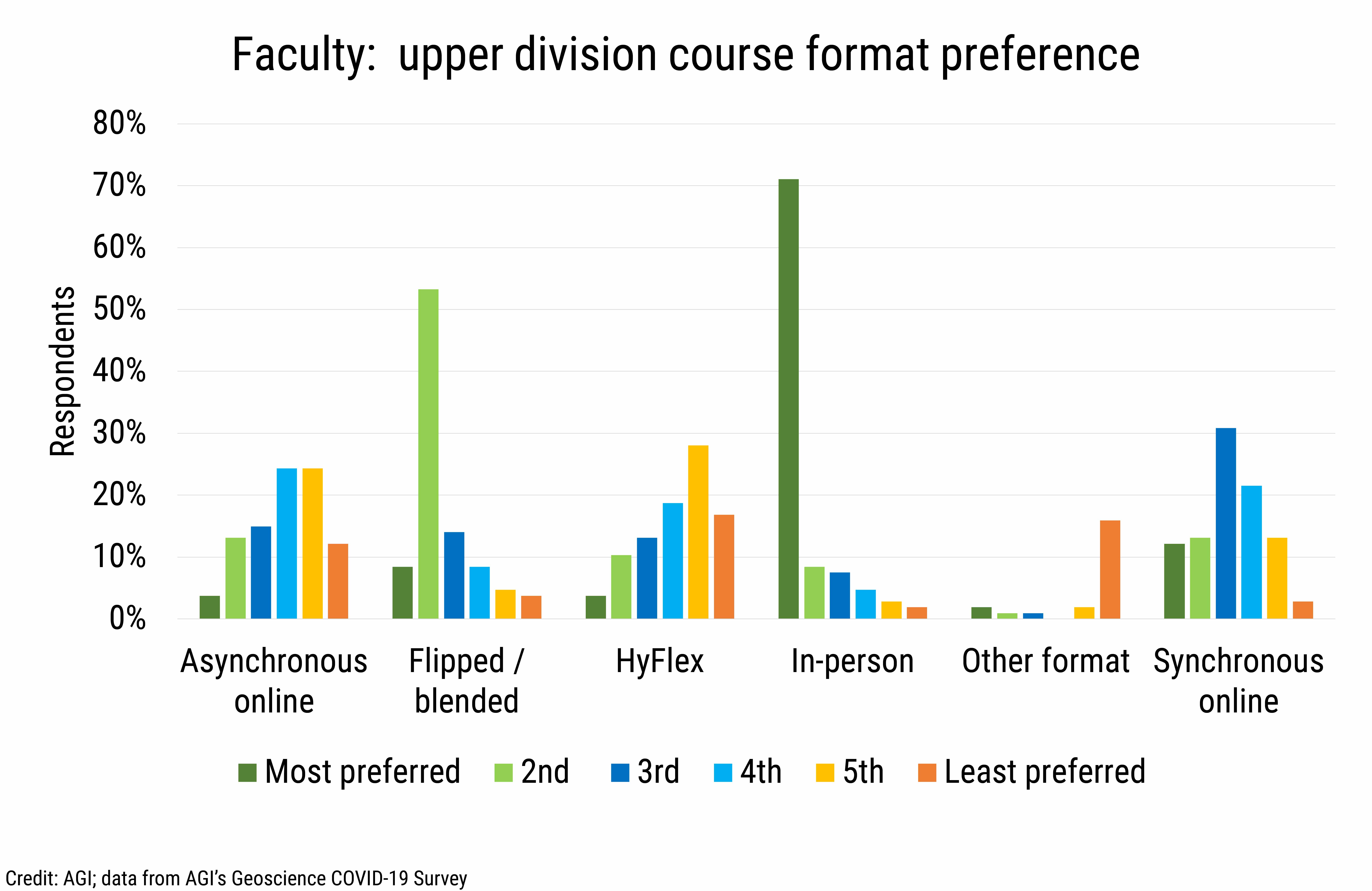 DB_2020-031 chart04 Faculty upper division course format preference (Credit: AGI; data from AGI&#039;s Geoscience COVID-19 Survey)