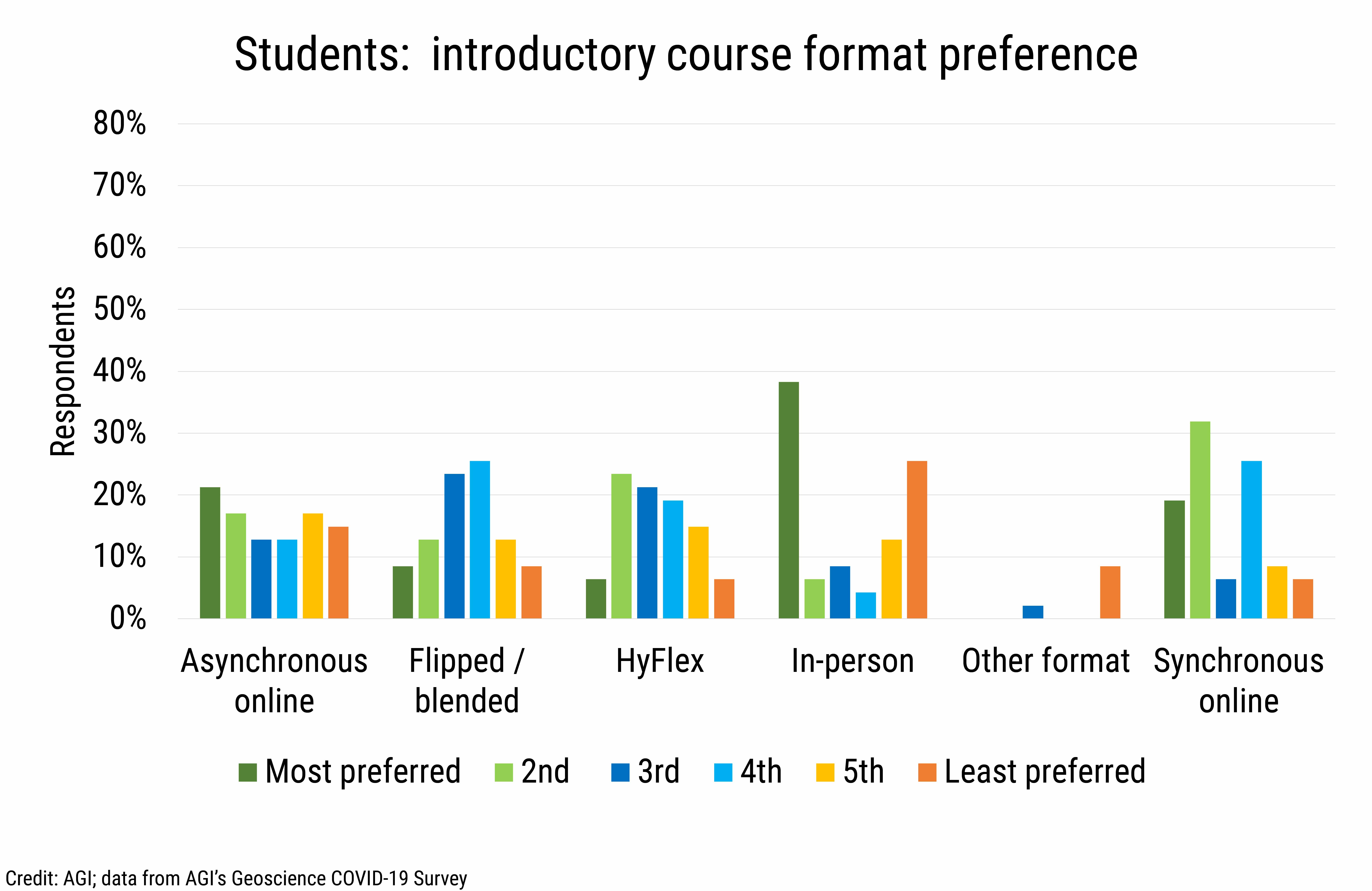 DB_2020-031 chart05 Students introductory course format preference (Credit: AGI; data from AGI&#039;s Geoscience COVID-19 Survey)