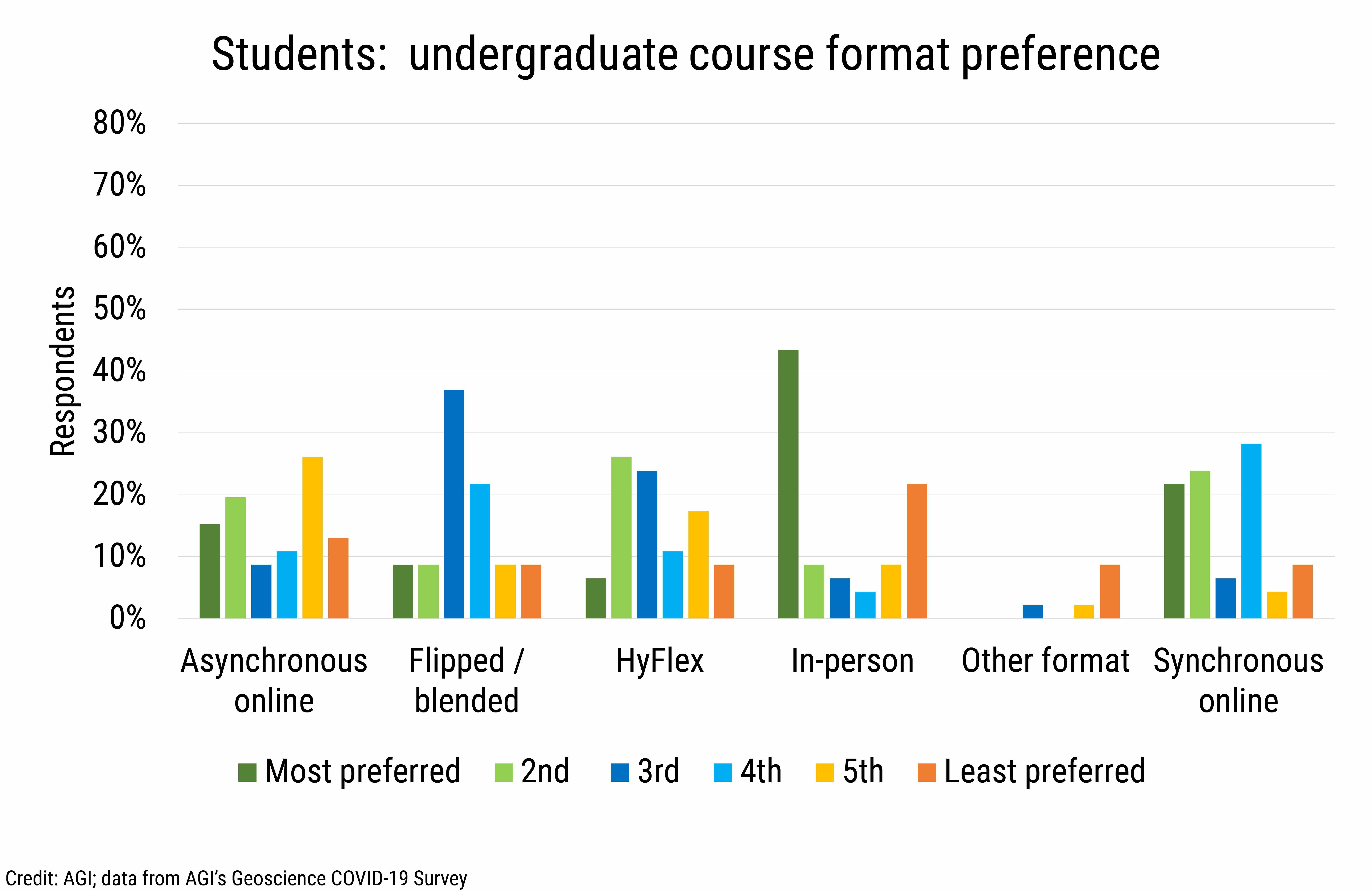 DB_2020-031 chart06 Students undergraduate course format preference (Credit: AGI; data from AGI&#039;s Geoscience COVID-19 Survey)