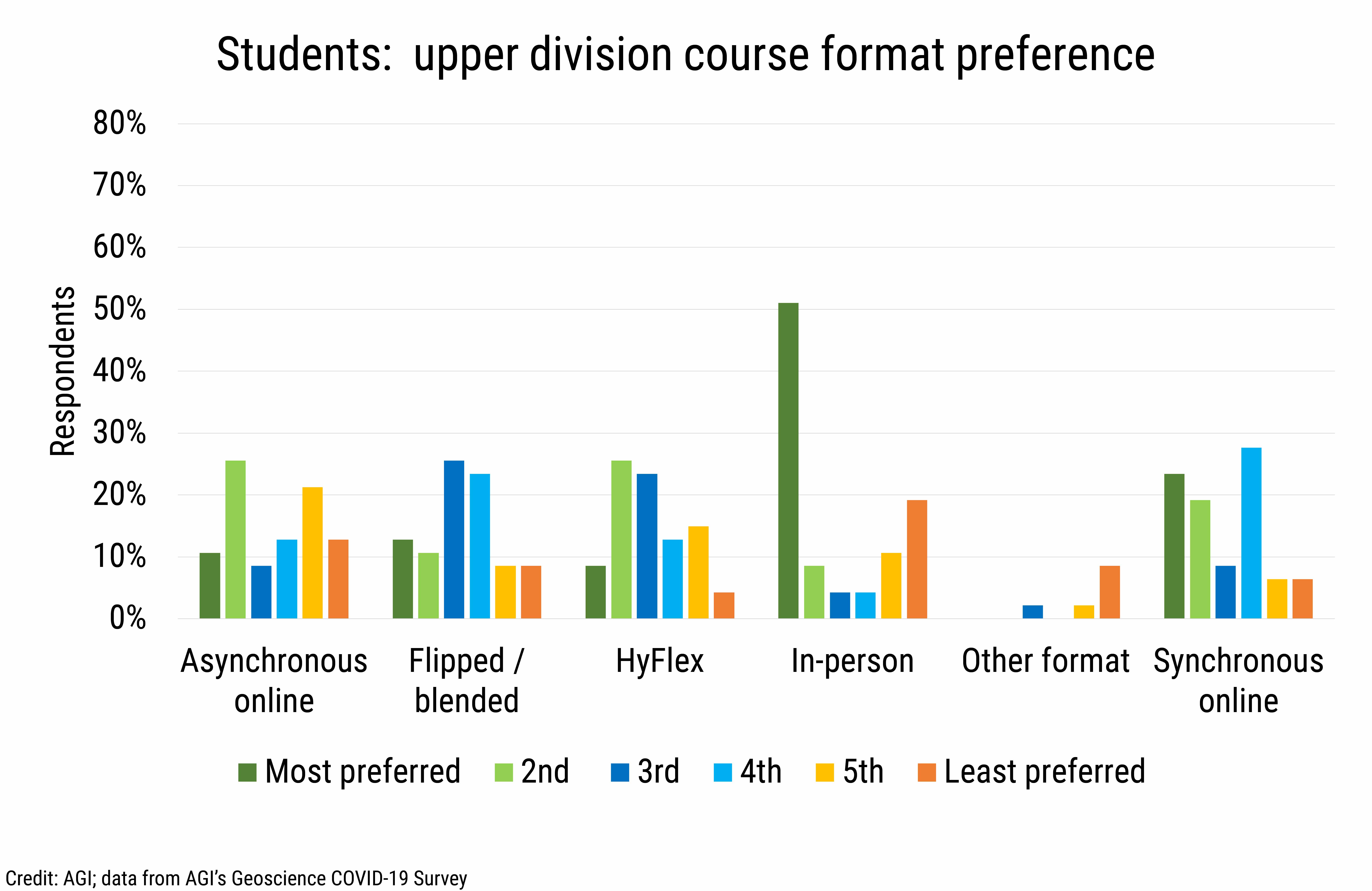 DB_2020-031 chart07 Students upper division course format preference (Credit: AGI; data from AGI&#039;s Geoscience COVID-19 Survey)