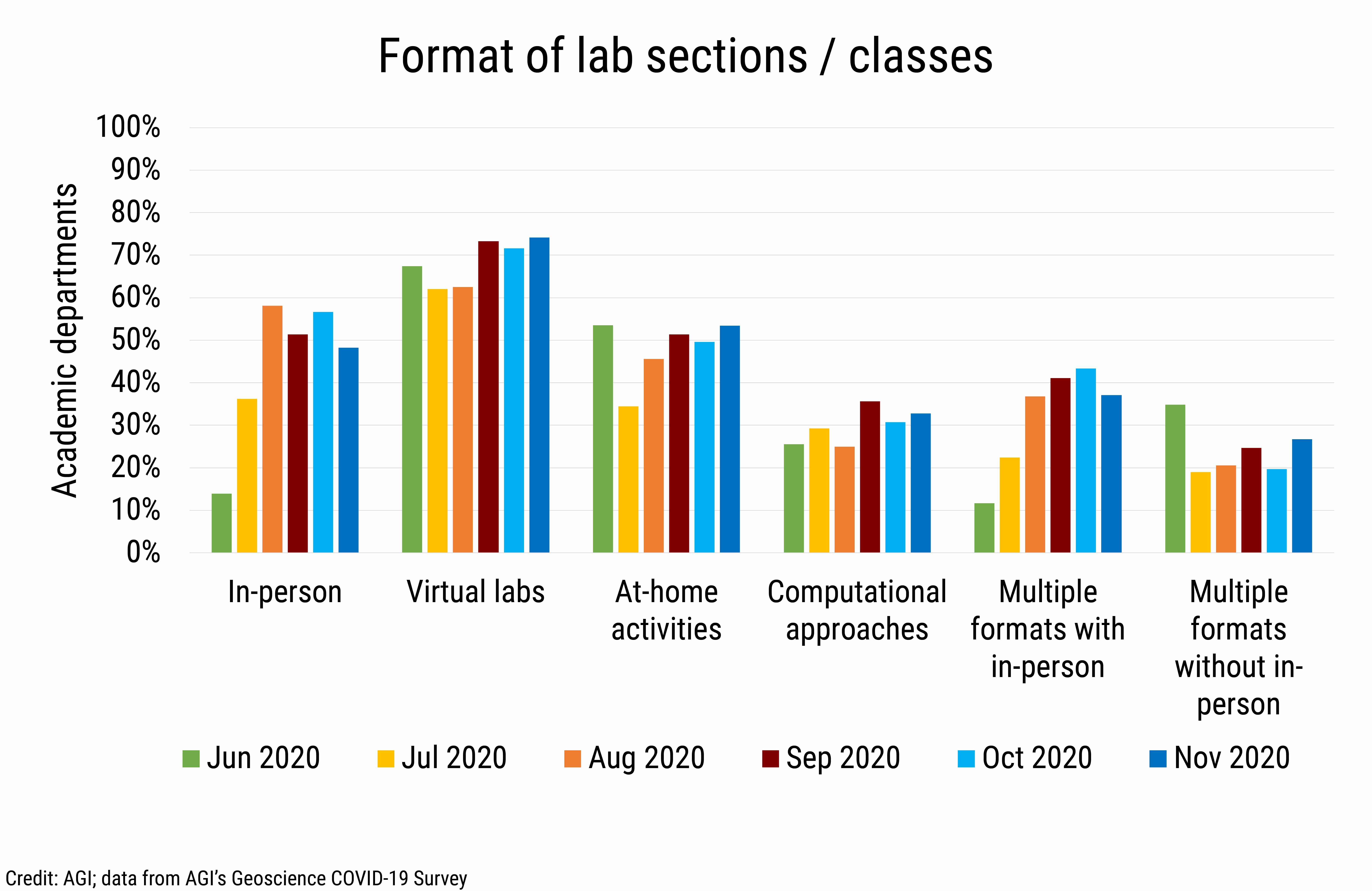 DB_2020-031 chart08 Format of lab sections classes (Credit: AGI; data from AGI&#039;s Geoscience COVID-19 Survey)