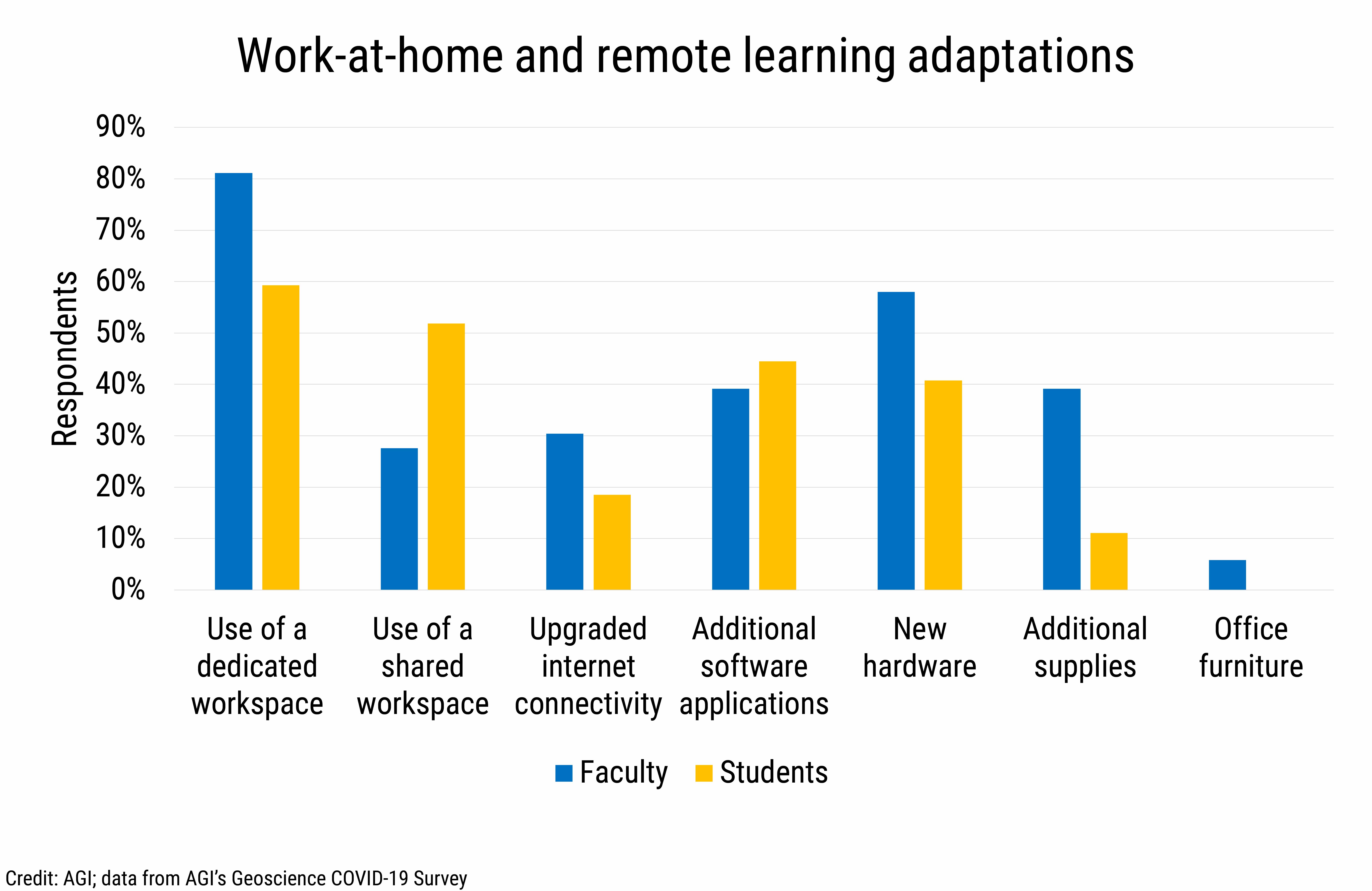 DB_2020-031 chart10 Work-at-home and remote learning adaptations (Credit: AGI; data from AGI&#039;s Geoscience COVID-19 Survey)