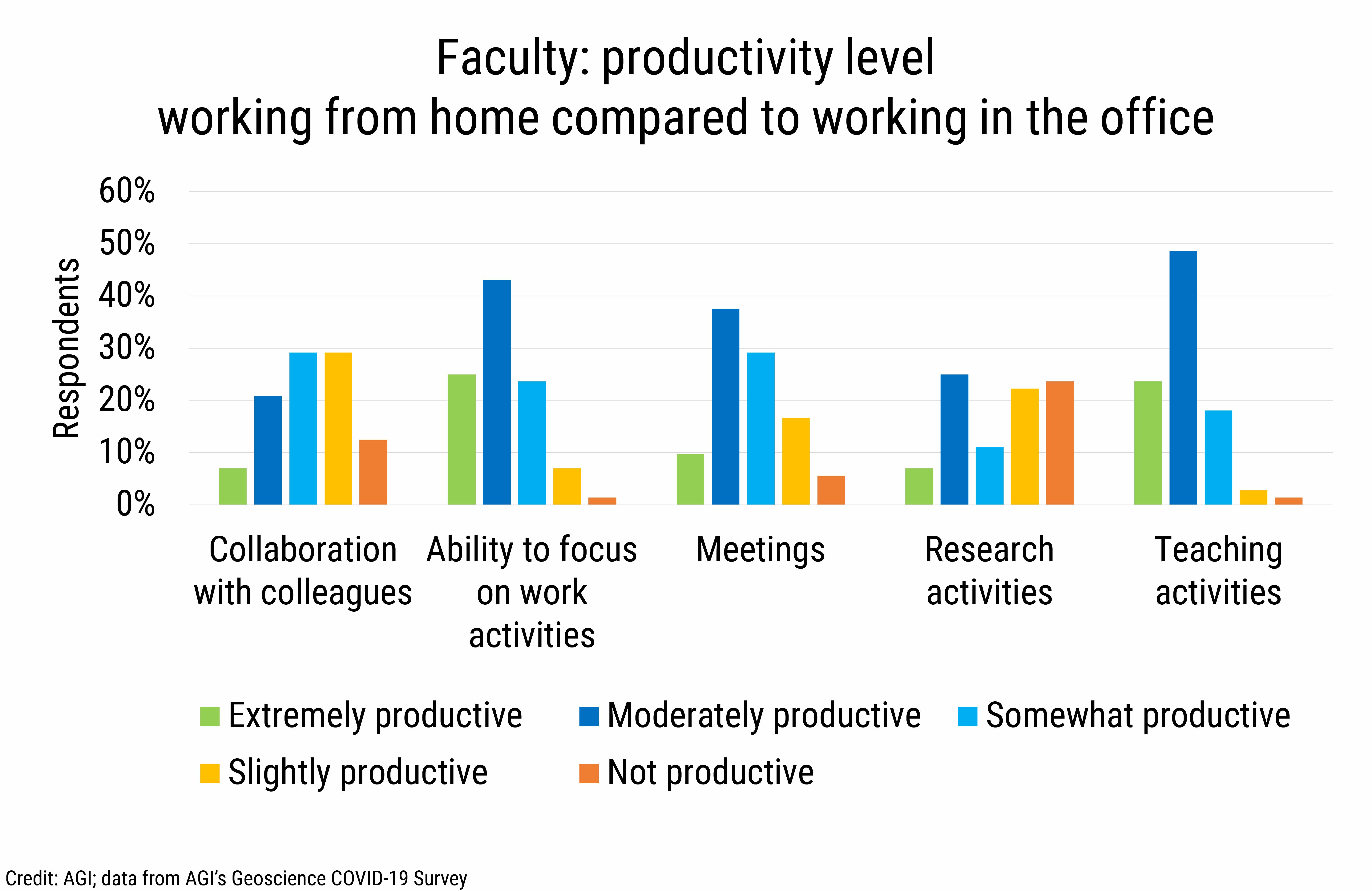 DB_2020-031 chart11 Faculty productivity level working from home compared to working in the office (Credit: AGI; data from AGI&#039;s Geoscience COVID-19 Survey)
