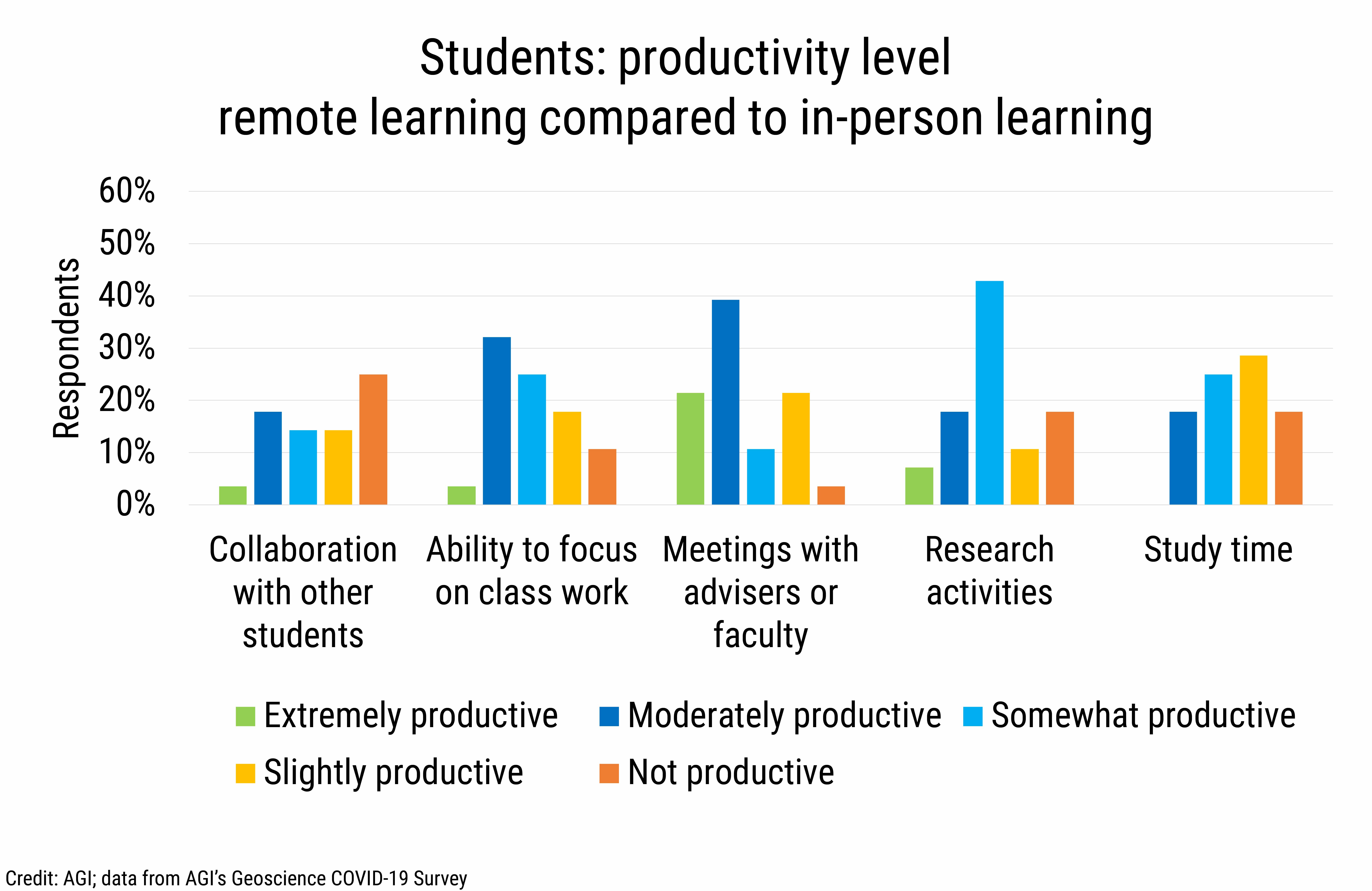 DB_2020-031 chart12 Students productivity level remote learning compared to in-person learning (Credit: AGI; data from AGI&#039;s Geoscience COVID-19 Survey)