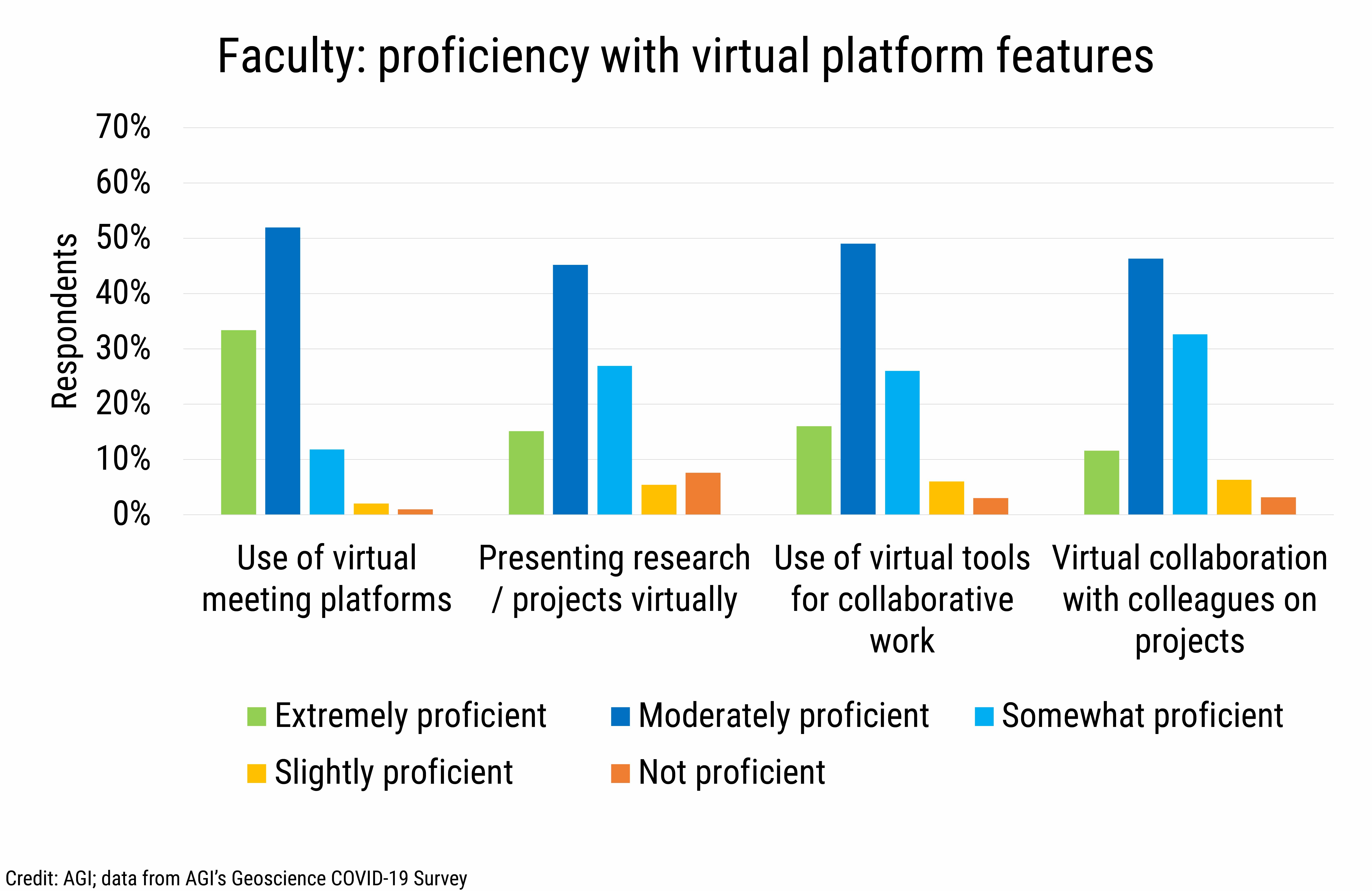 DB_2020-031 chart15 Faculty proficiency with virtual platform features (Credit: AGI; data from AGI&#039;s Geoscience COVID-19 Survey)