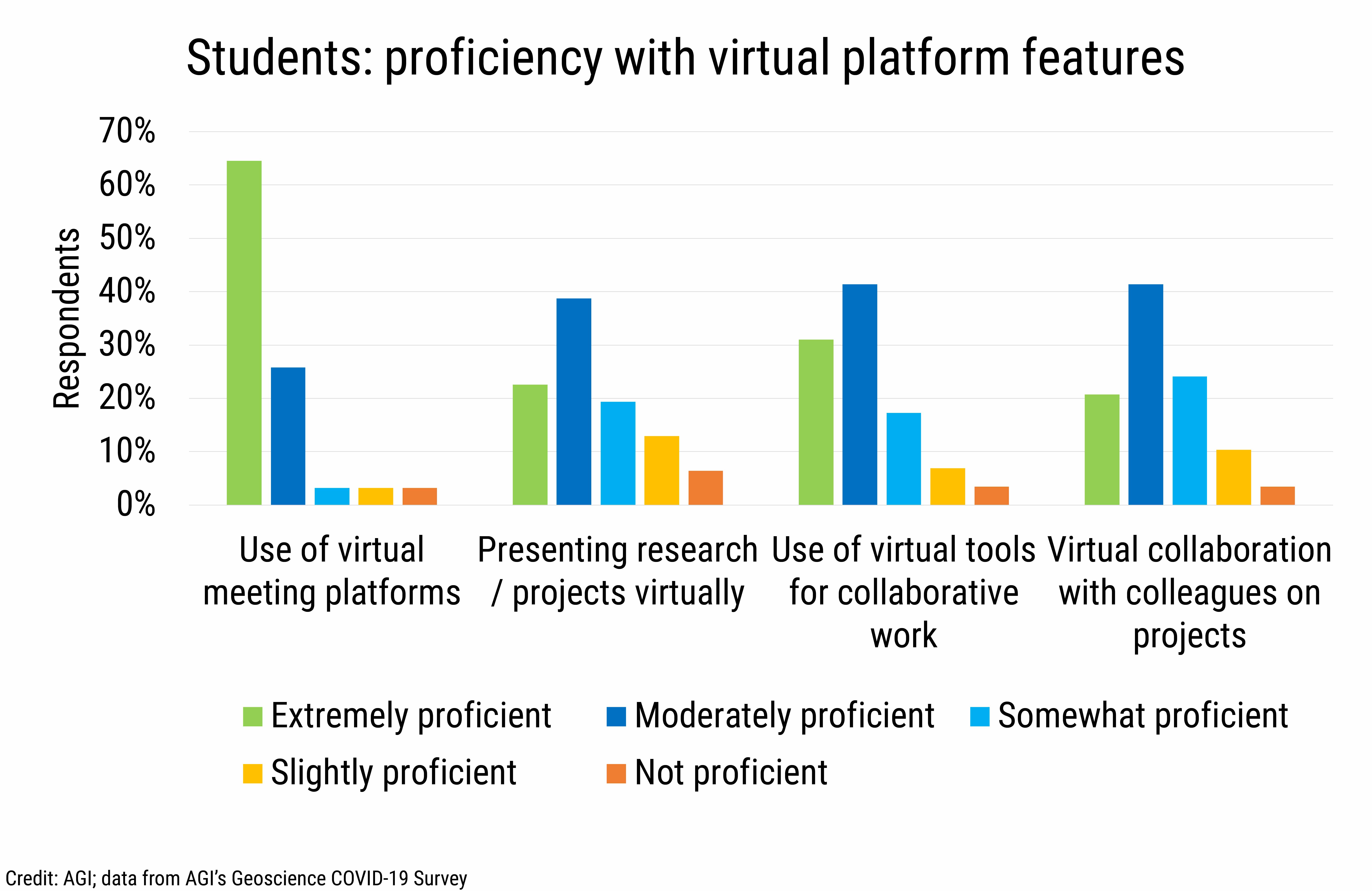 DB_2020-031 chart16 Students proficiency with virtual platform features (Credit: AGI; data from AGI&#039;s Geoscience COVID-19 Survey)