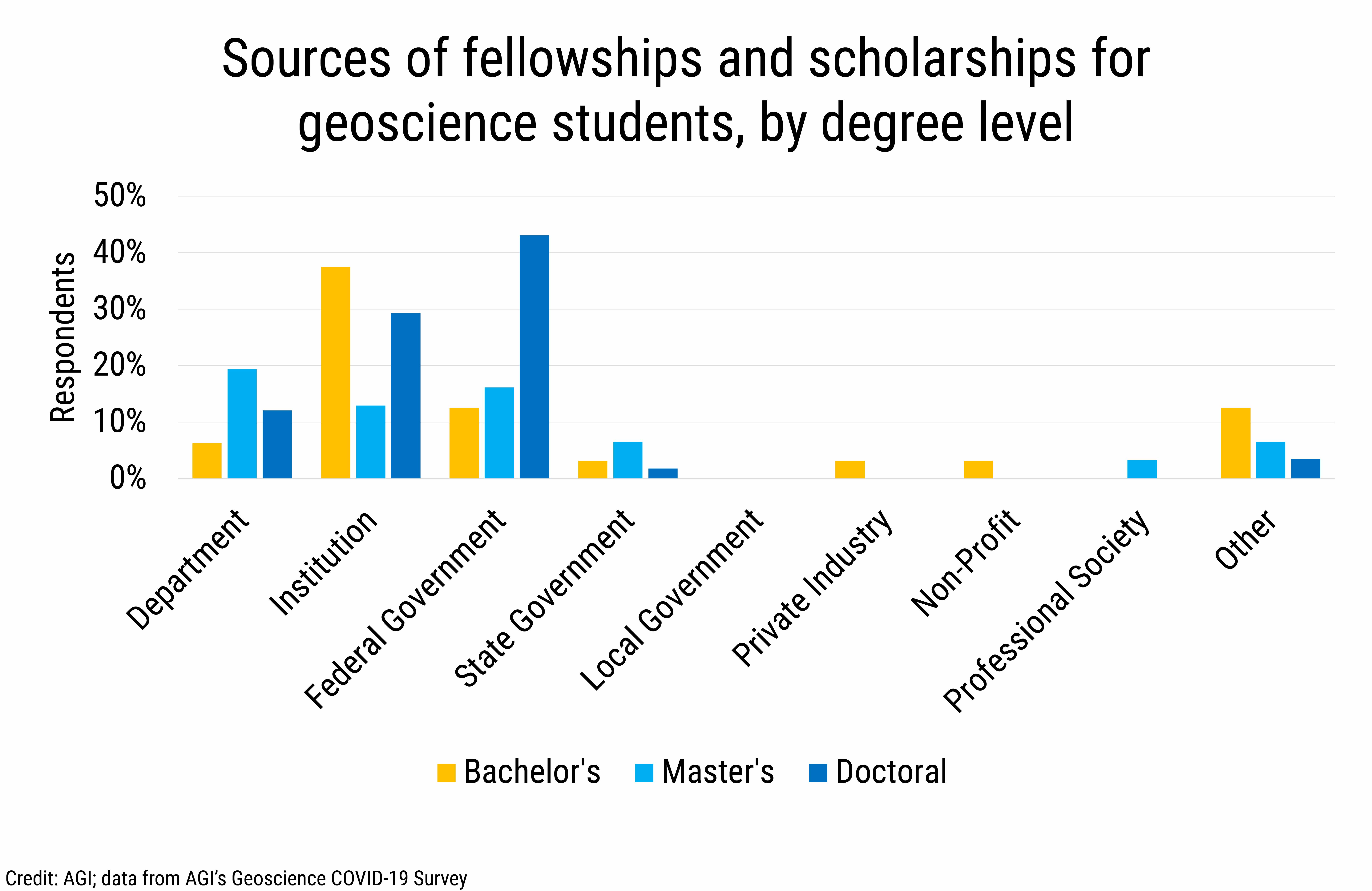 DB_2020-032 chart 01: Sources of fellowships and scholarships for geoscience students, by degree level (Credit: AGI; data from AGI&#039;s Geoscience COVID-19 Survey)