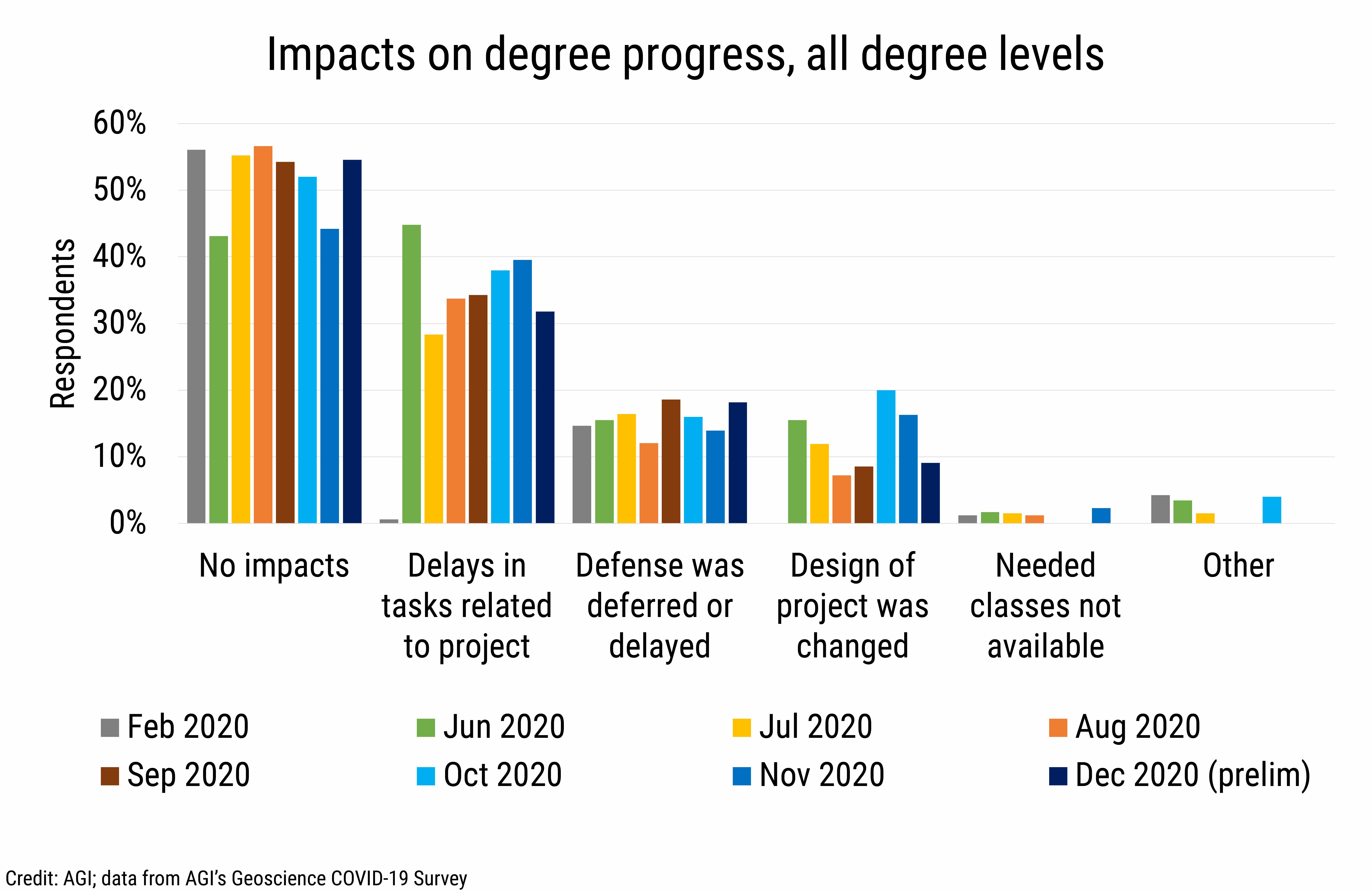 DB_2020-032 chart 02: Impacts on degree progress, all degree levels (Credit: AGI; data from AGI&#039;s Geoscience COVID-19 Survey)