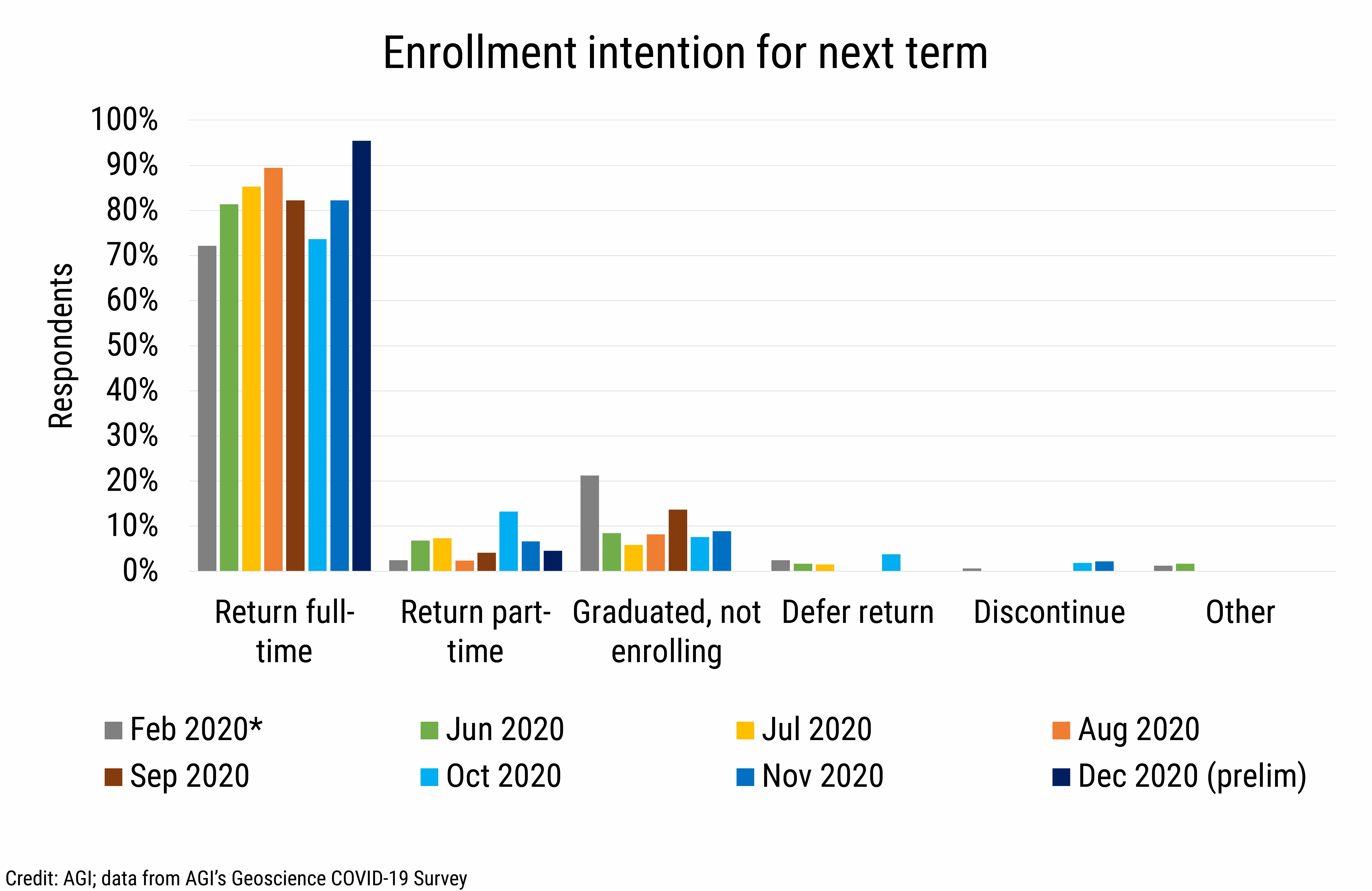DB_2020-032 chart 03: Enrollment intention for next term (Credit: AGI; data from AGI&#039;s Geoscience COVID-19 Survey)