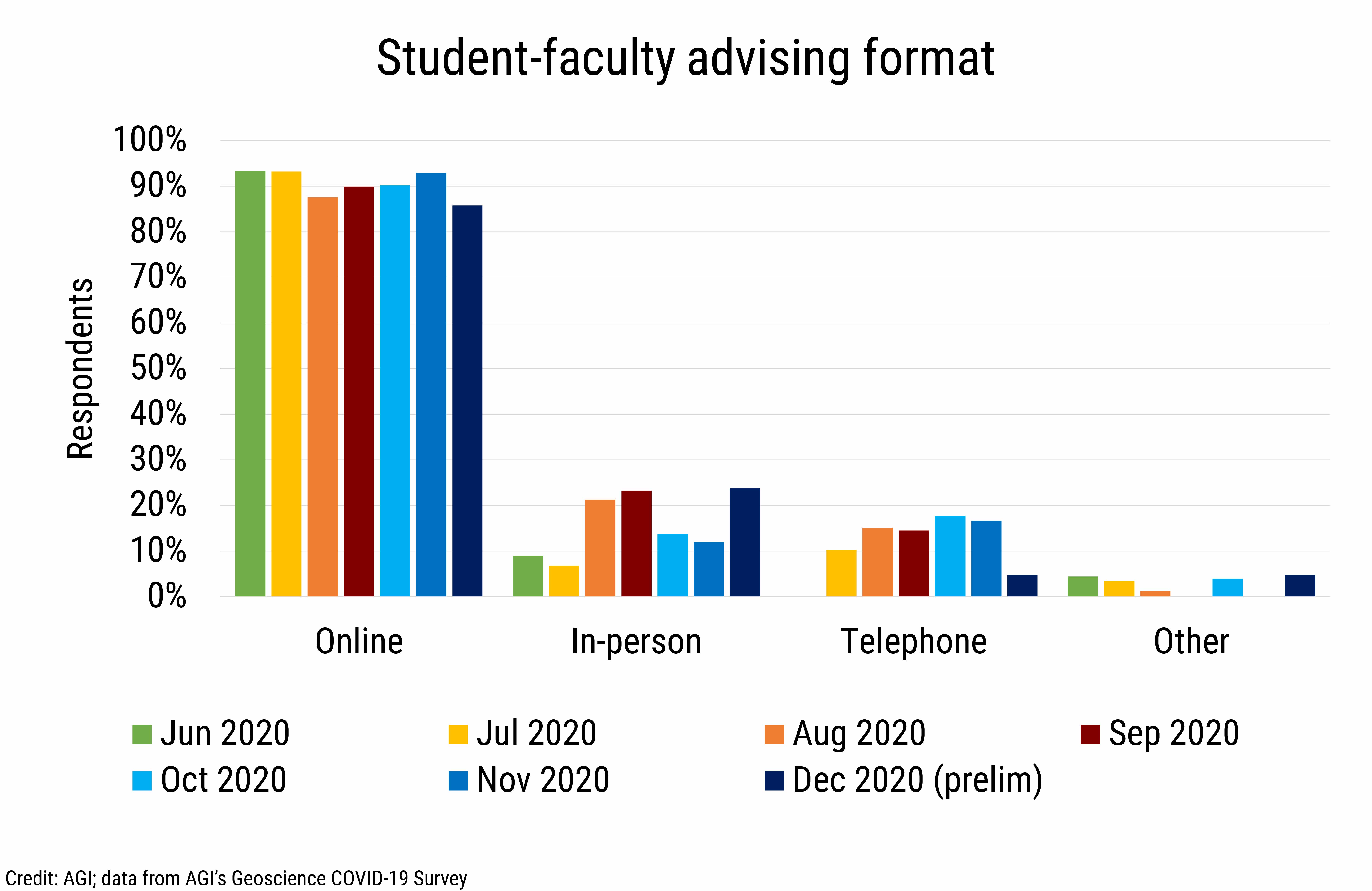 DB_2020-032 chart 04: Student-faculty advising format (Credit: AGI; data from AGI&#039;s Geoscience COVID-19 Survey)