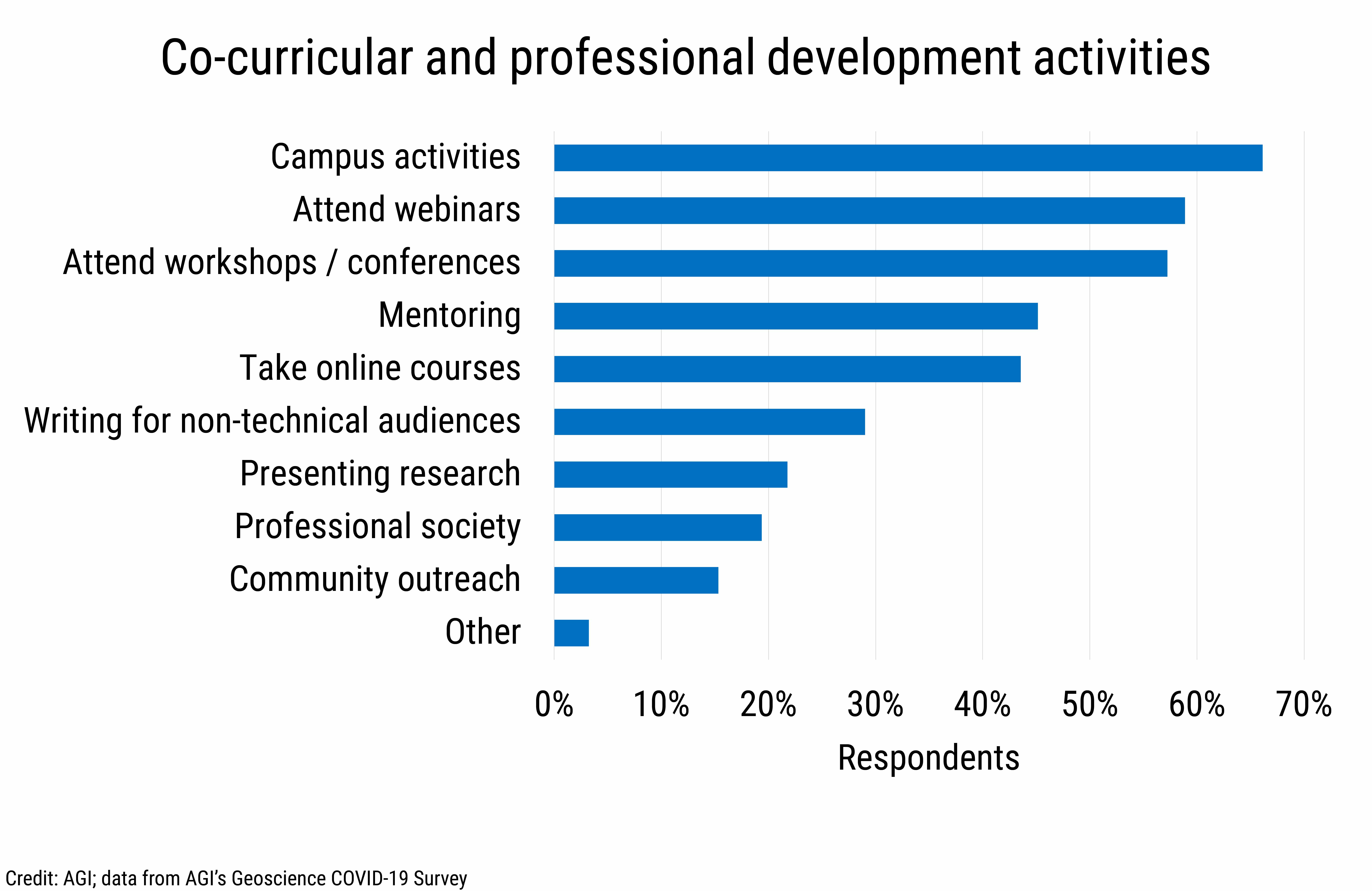 DB_2020-032 chart 05: Co-curricular and professional development activities (Credit: AGI; data from AGI&#039;s Geoscience COVID-19 Survey)