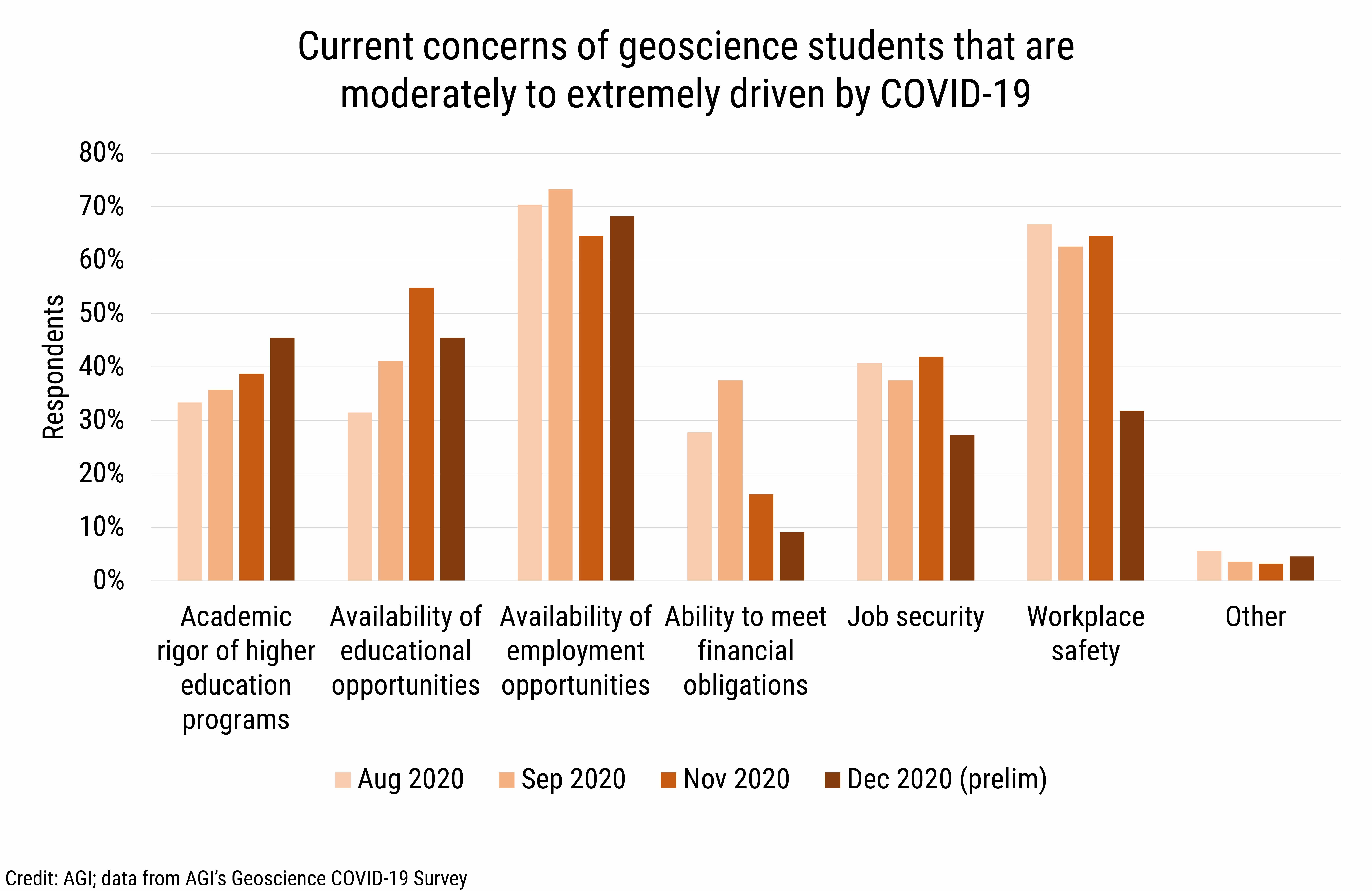 DB_2020-032 chart 07: Current concerns of geoscience students that are moderately to extremely driven by COVID-19 (Credit: AGI; data from AGI&#039;s Geoscience COVID-19 Survey)