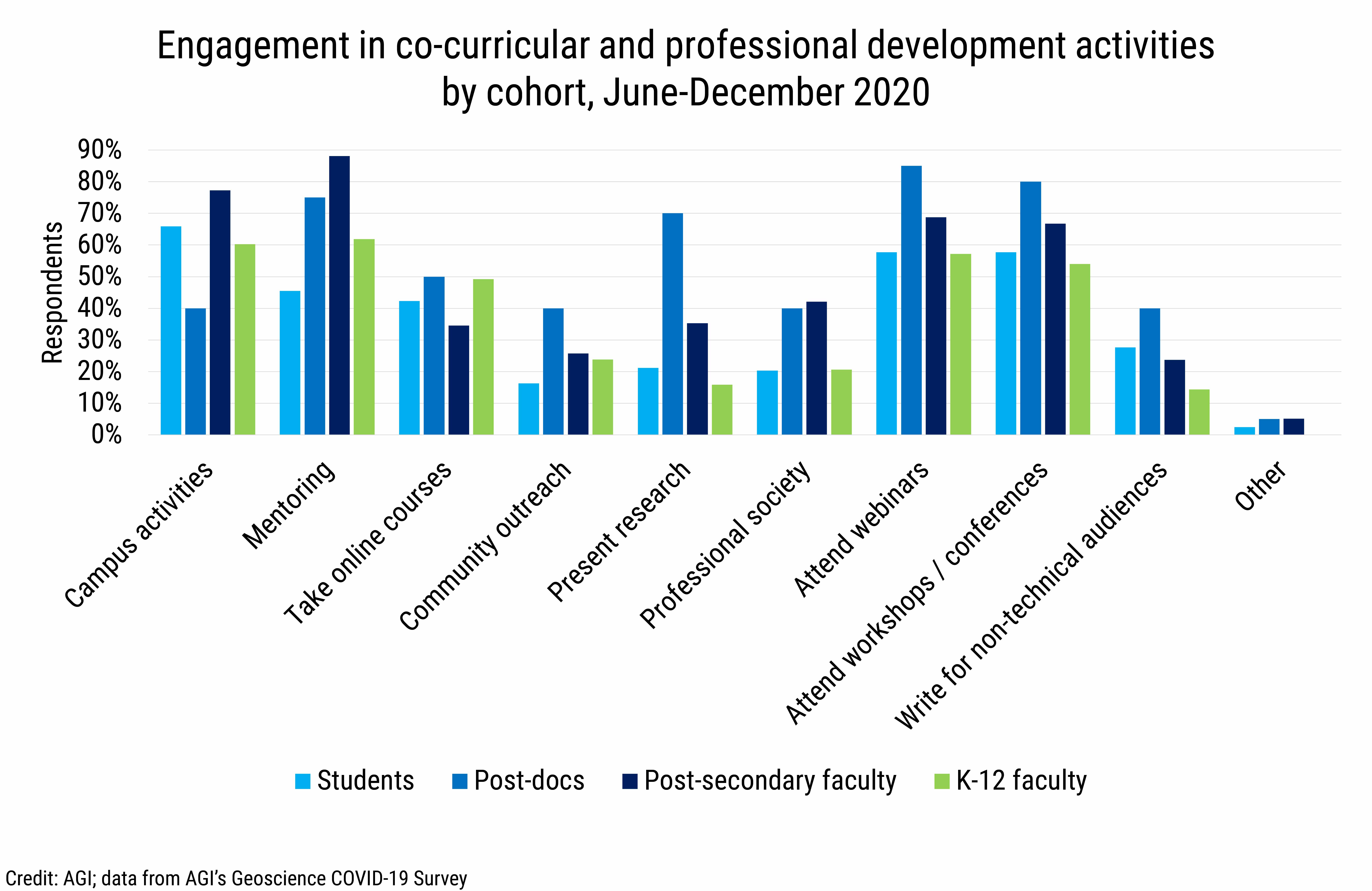 DB_2021-001 chart 01: Engagement in co-curricular and professional development activities by cohort, June-December 2020 (Credit: AGI; data from AGI&#039;s Geoscience COVID-19 Survey)