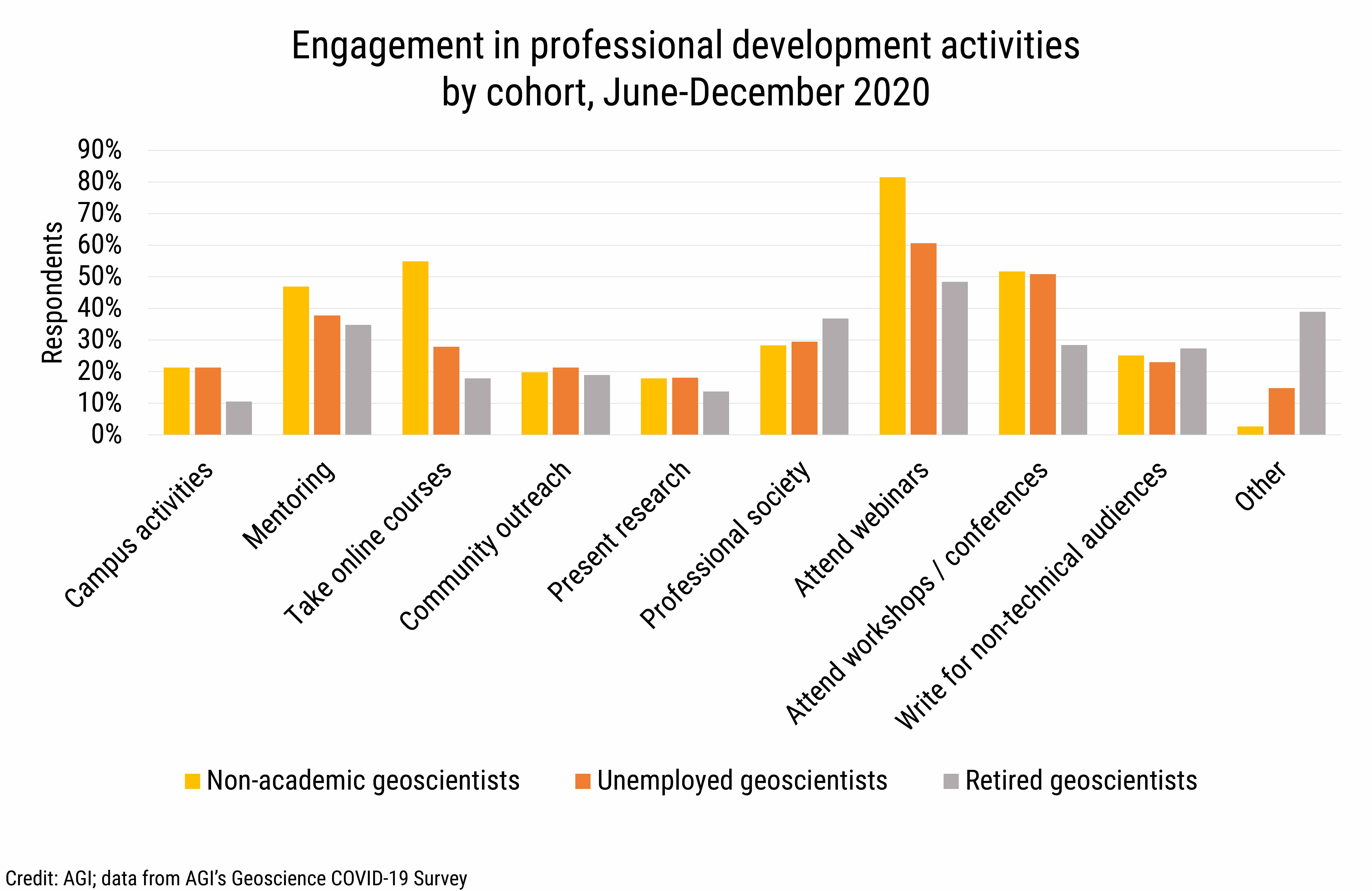 DB_2021-001 chart 02: Engagement in professional development activities by cohort, June-December 2020 (Credit: AGI; data from AGI&#039;s Geoscience COVID-19 Survey)