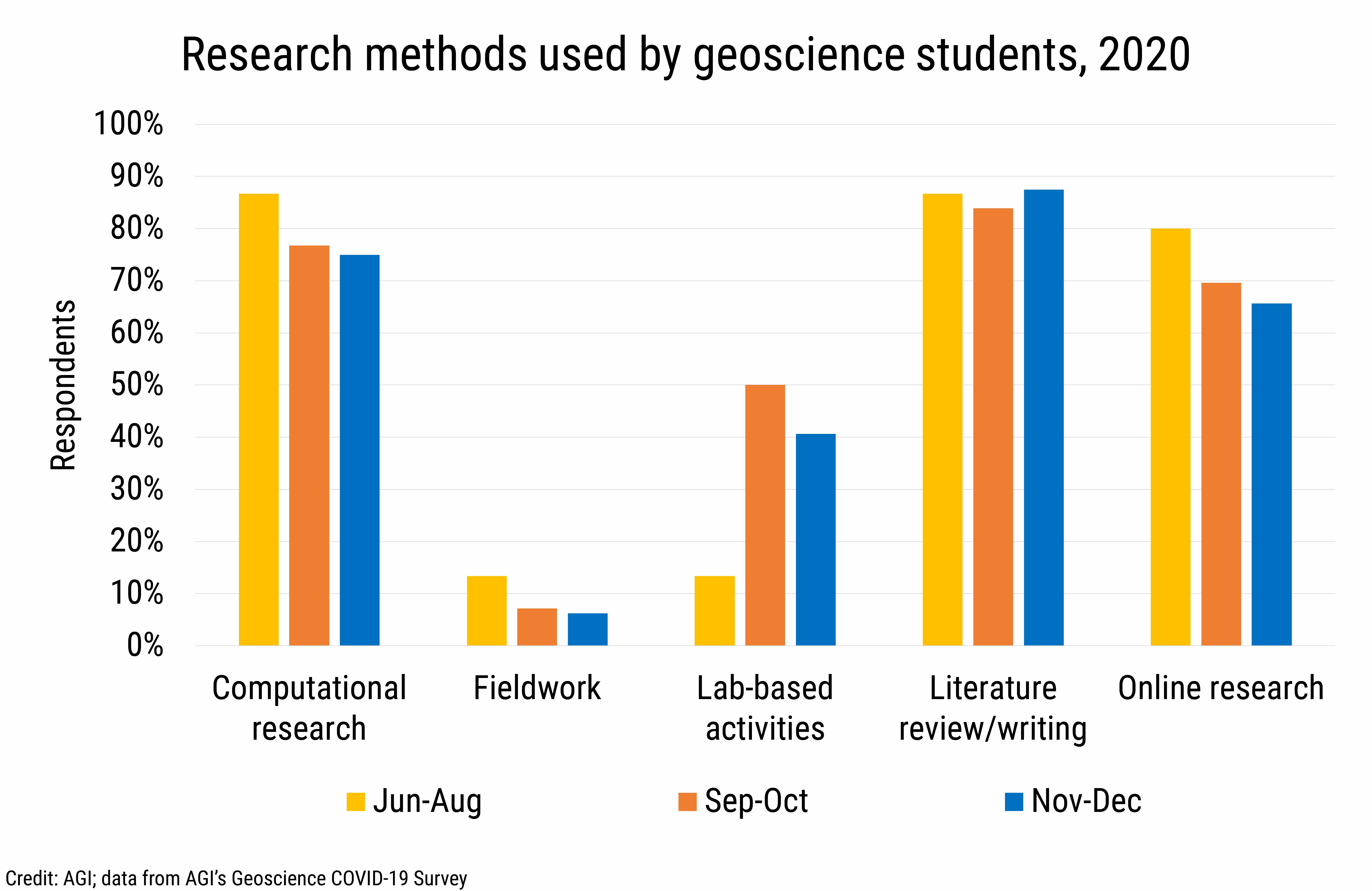 DB_2021-002 chart 01: Research methods used by geoscience students, 2020 (Credit: AGI; data from AGI&#039;s Geoscience COVID-19 Survey)