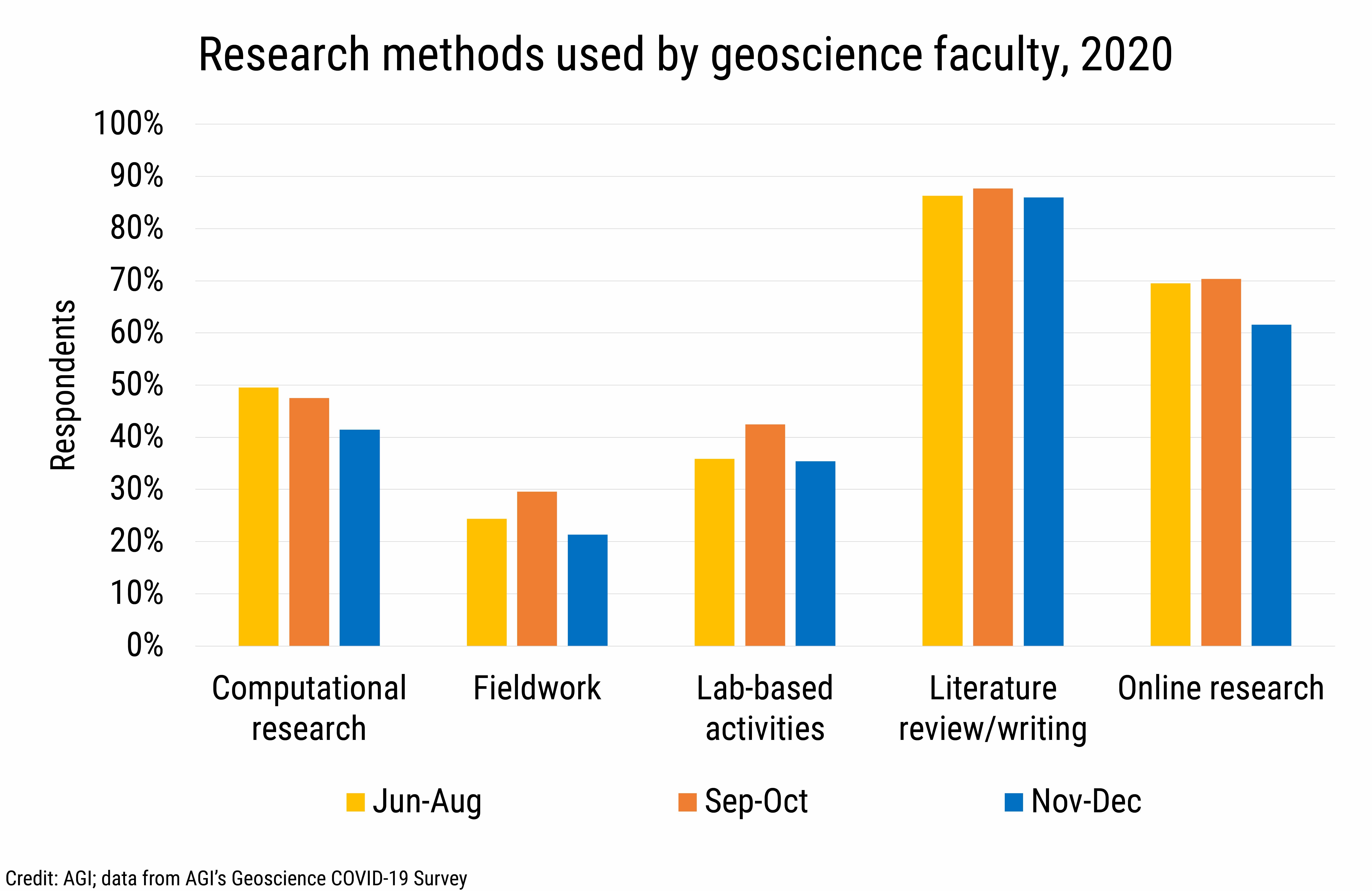 DB_2021-002 chart 02: Research methods used by geoscience faculty, 2020 (Credit: AGI; data from AGI&#039;s Geoscience COVID-19 Survey)