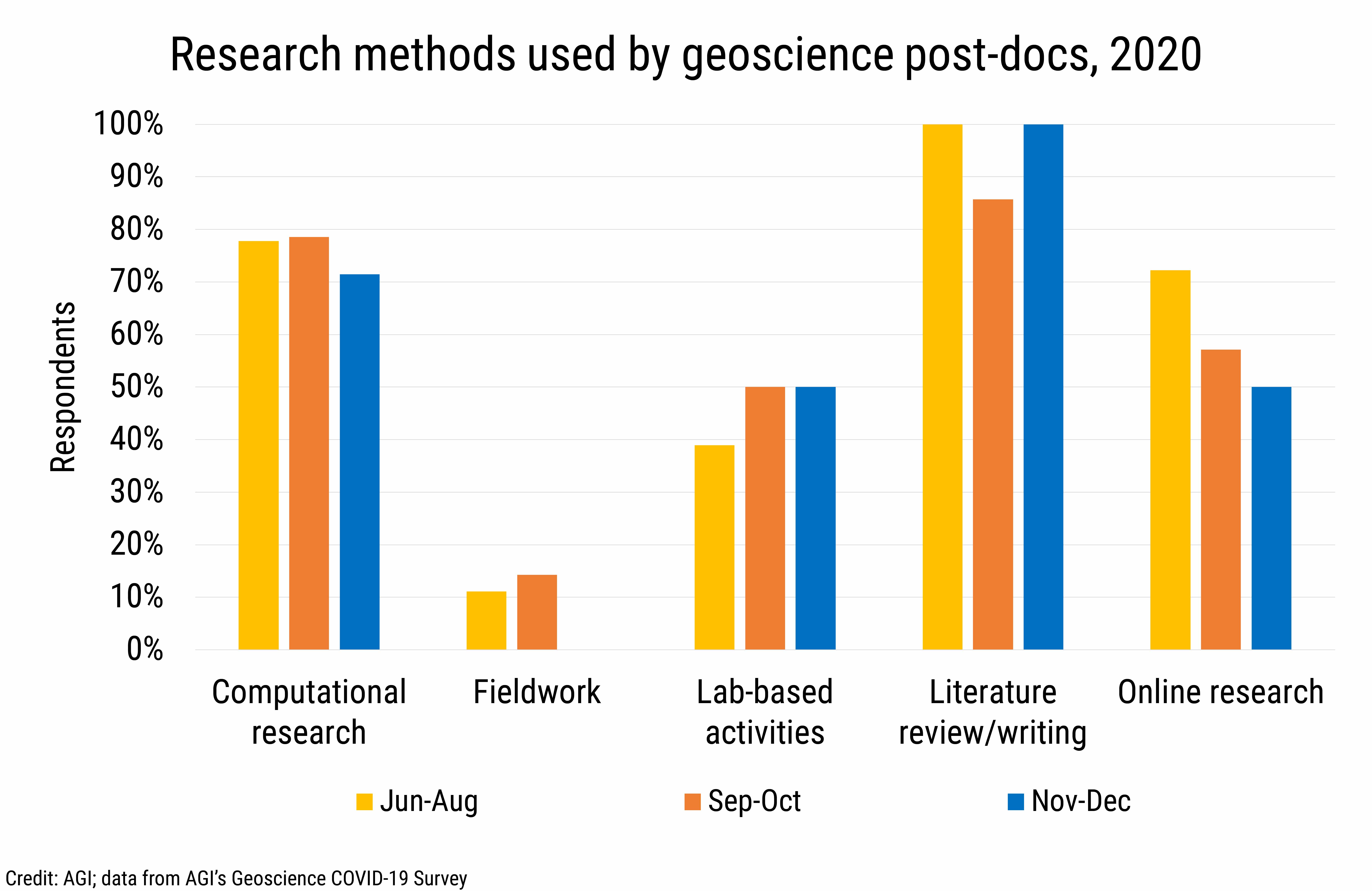 DB_2021-002 chart 03: Research methods used by geoscience post-docs, 2020 (Credit: AGI; data from AGI&#039;s Geoscience COVID-19 Survey)