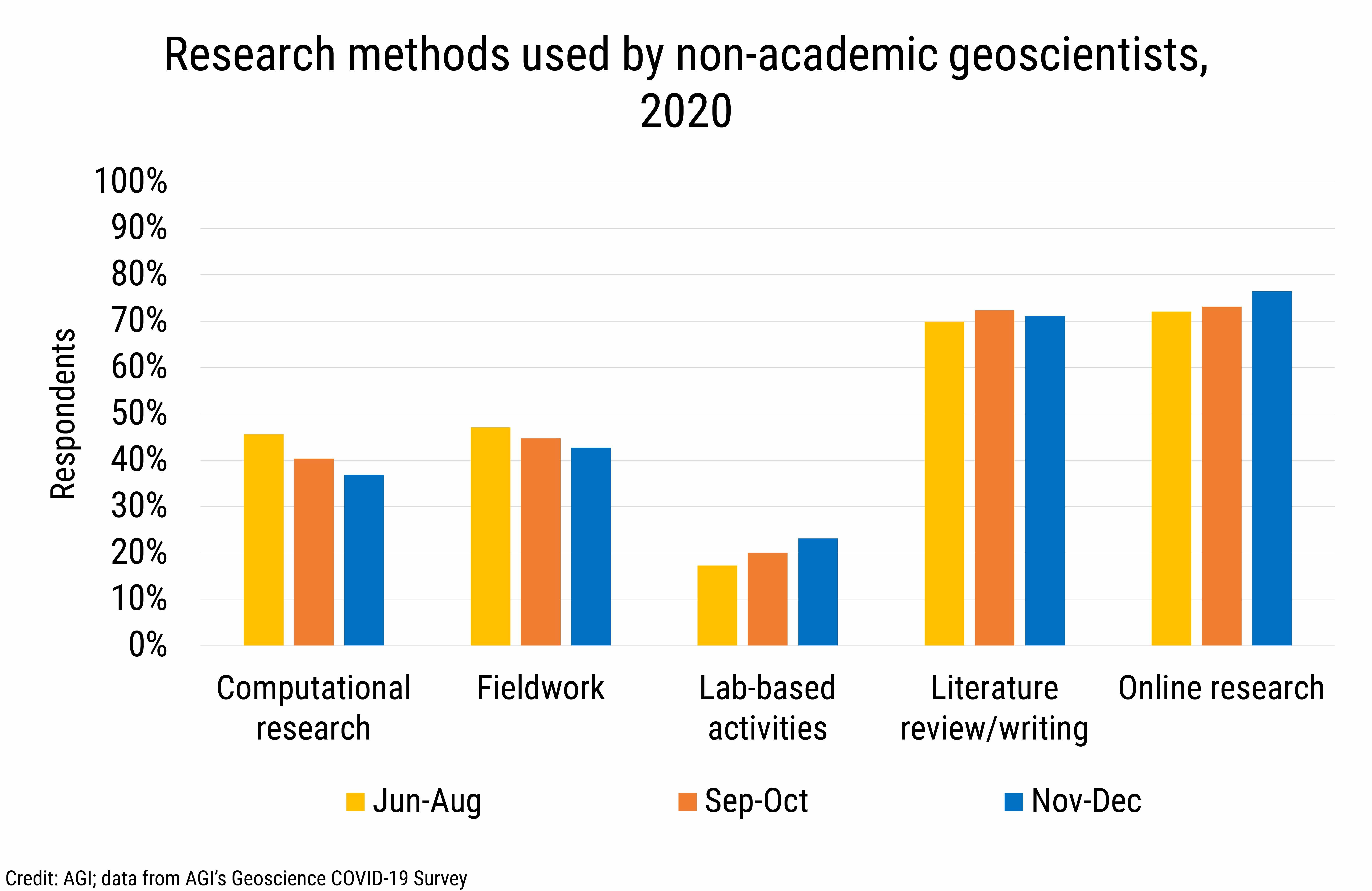 DB_2021-002 chart 04: Research methods used by non-academic geoscientistse, 2020 (Credit: AGI; data from AGI&#039;s Geoscience COVID-19 Survey)