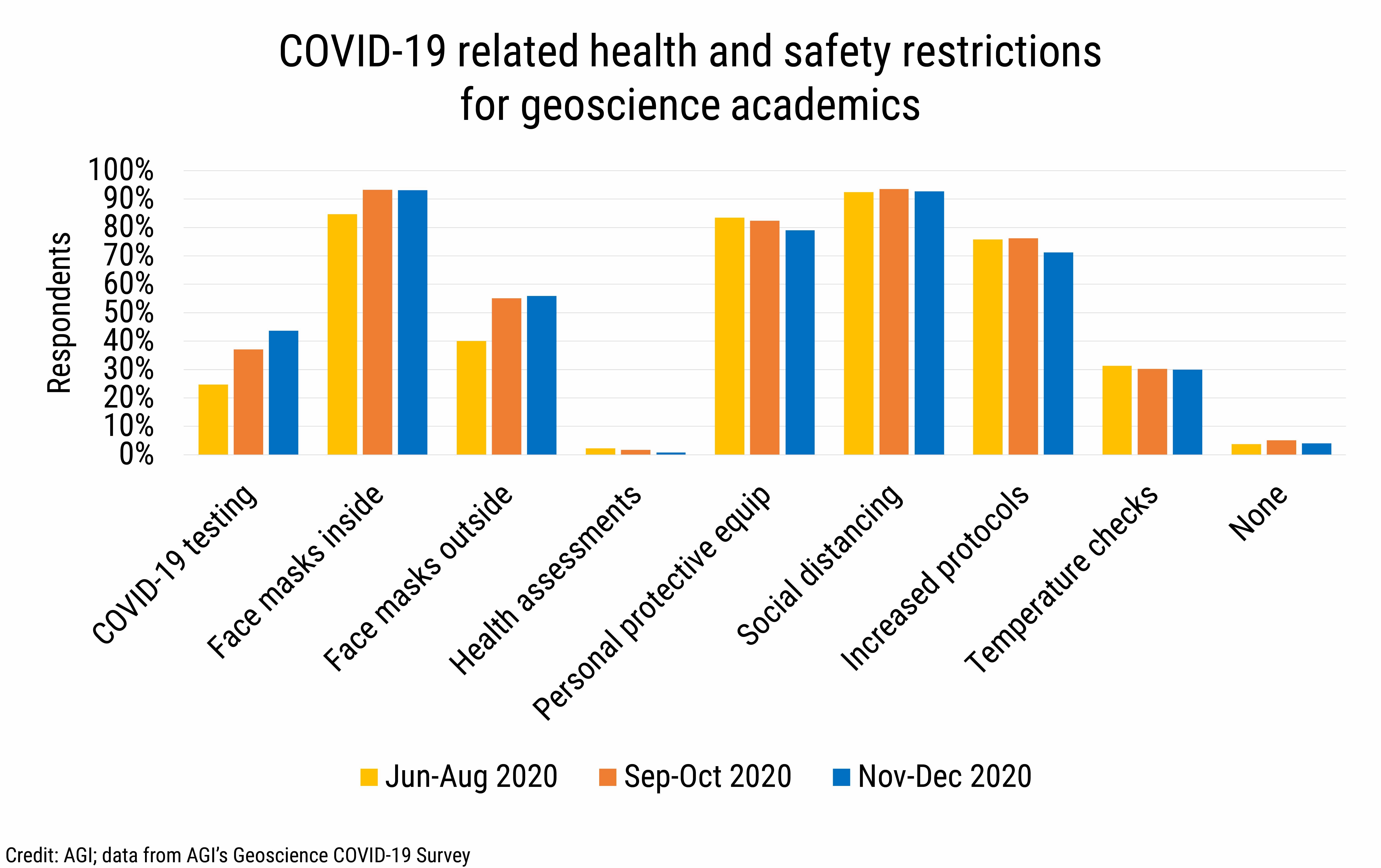 DB_2021-002 chart 06: COVID-19 related health and safety restrictions for geoscience academics (Credit: AGI; data from AGI&#039;s Geoscience COVID-19 Survey)