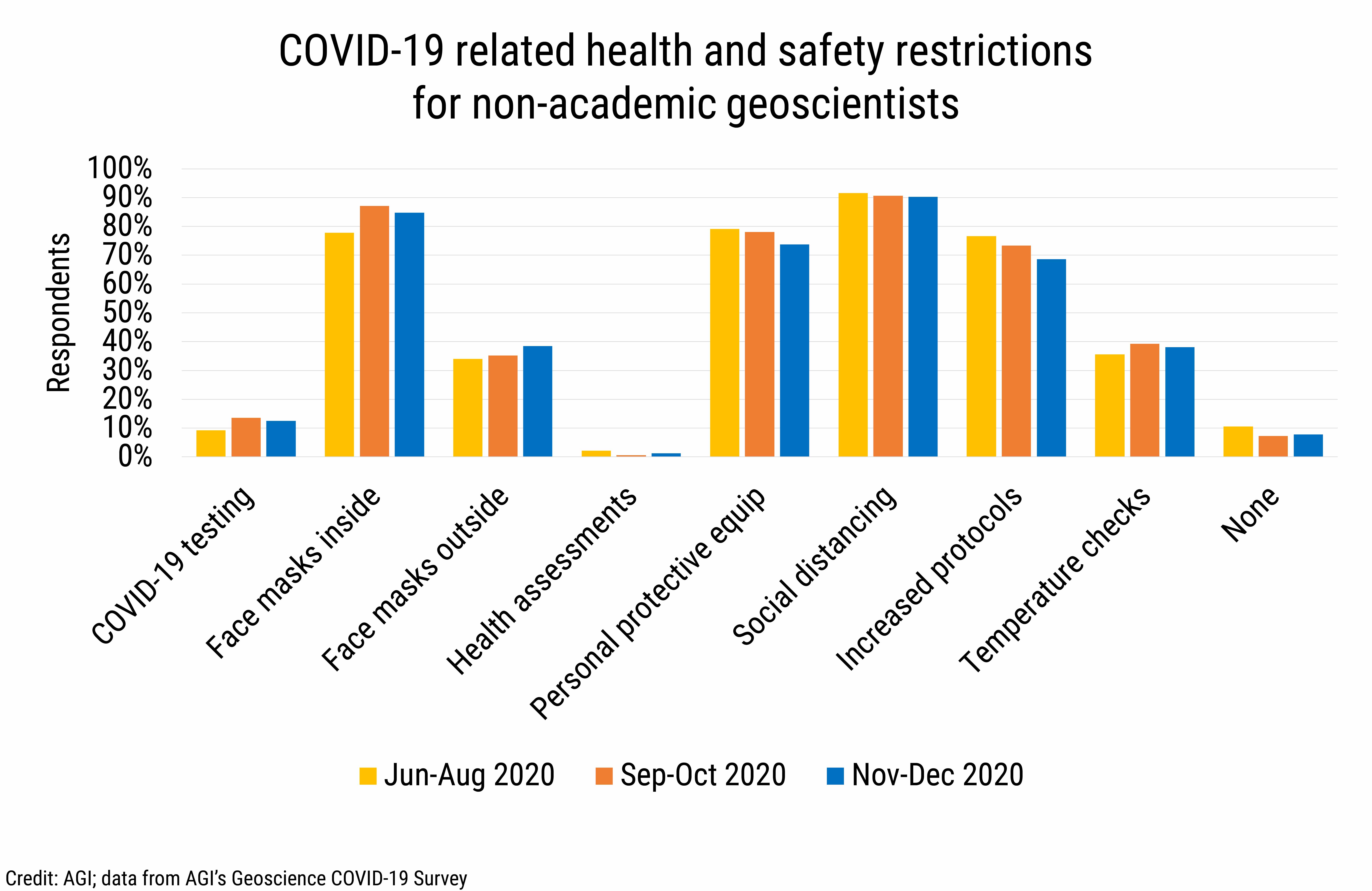DB_2021-002 chart 07: COVID-19 related health and safety restrictions for non-academic geoscientists (Credit: AGI; data from AGI&#039;s Geoscience COVID-19 Survey)