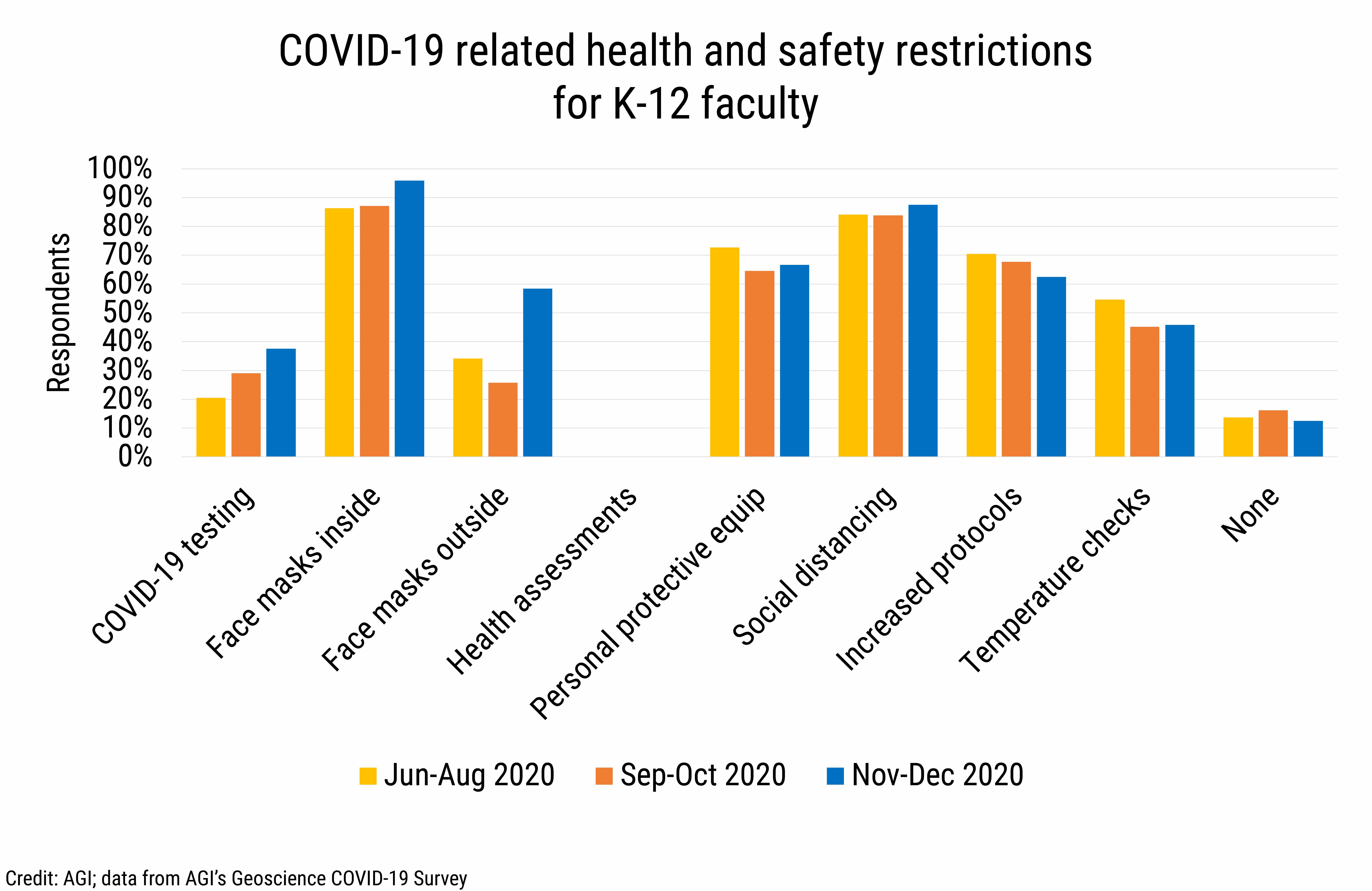 DB_2021-002 chart 08: COVID-19 related health and safety restrictions for K-12 faculty (Credit: AGI; data from AGI&#039;s Geoscience COVID-19 Survey)