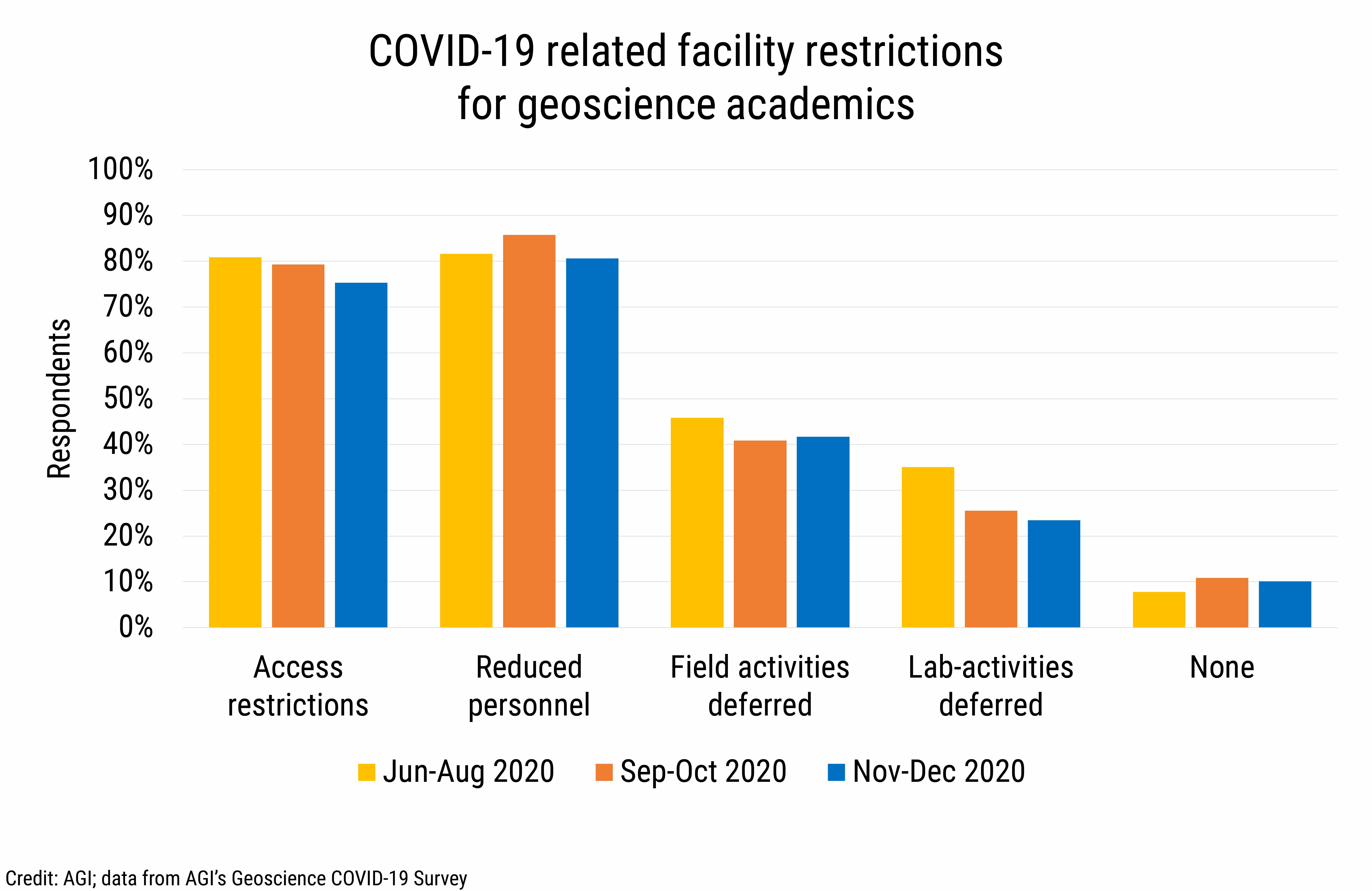 DB_2021-002 chart 09: COVID-19 related facility restrictions for geoscience academics (Credit: AGI; data from AGI&#039;s Geoscience COVID-19 Survey)