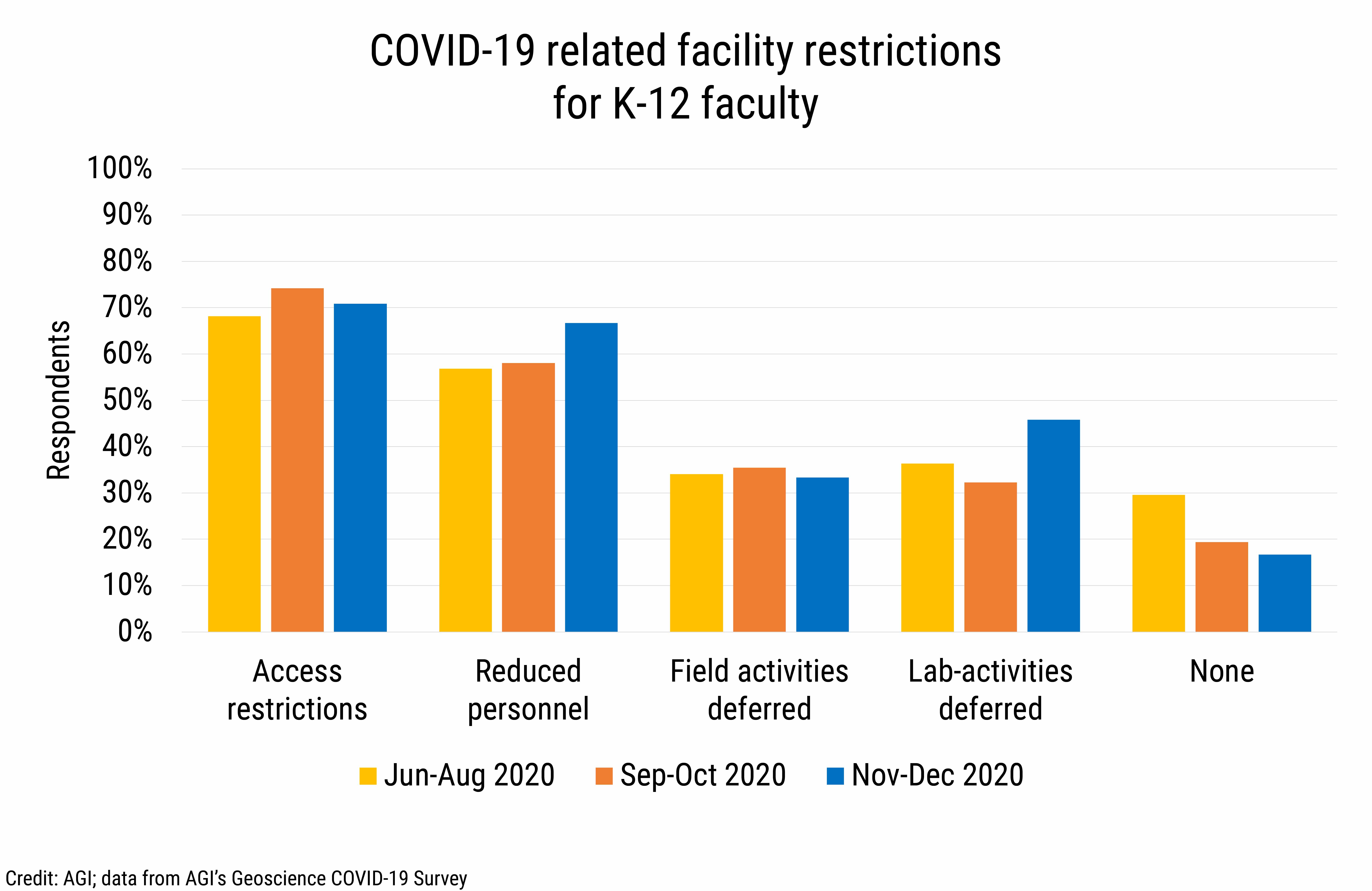 DB_2021-002 chart 11: COVID-19 related facility restrictions for K-12 faculty (Credit: AGI; data from AGI&#039;s Geoscience COVID-19 Survey)