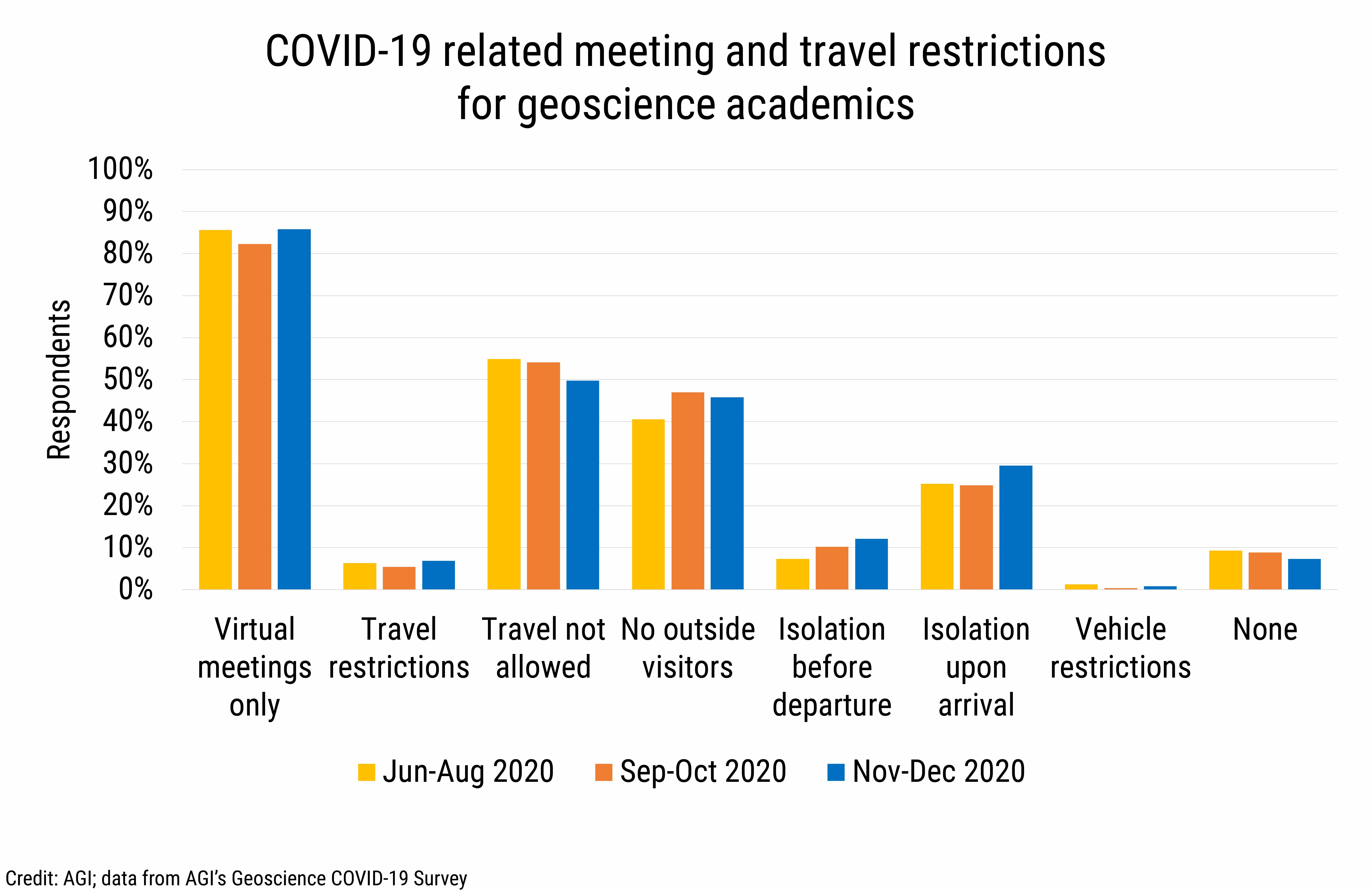 DB_2021-002 chart 12: COVID-19 related meeting and travel restrictions for geoscience academics (Credit: AGI; data from AGI&#039;s Geoscience COVID-19 Survey)