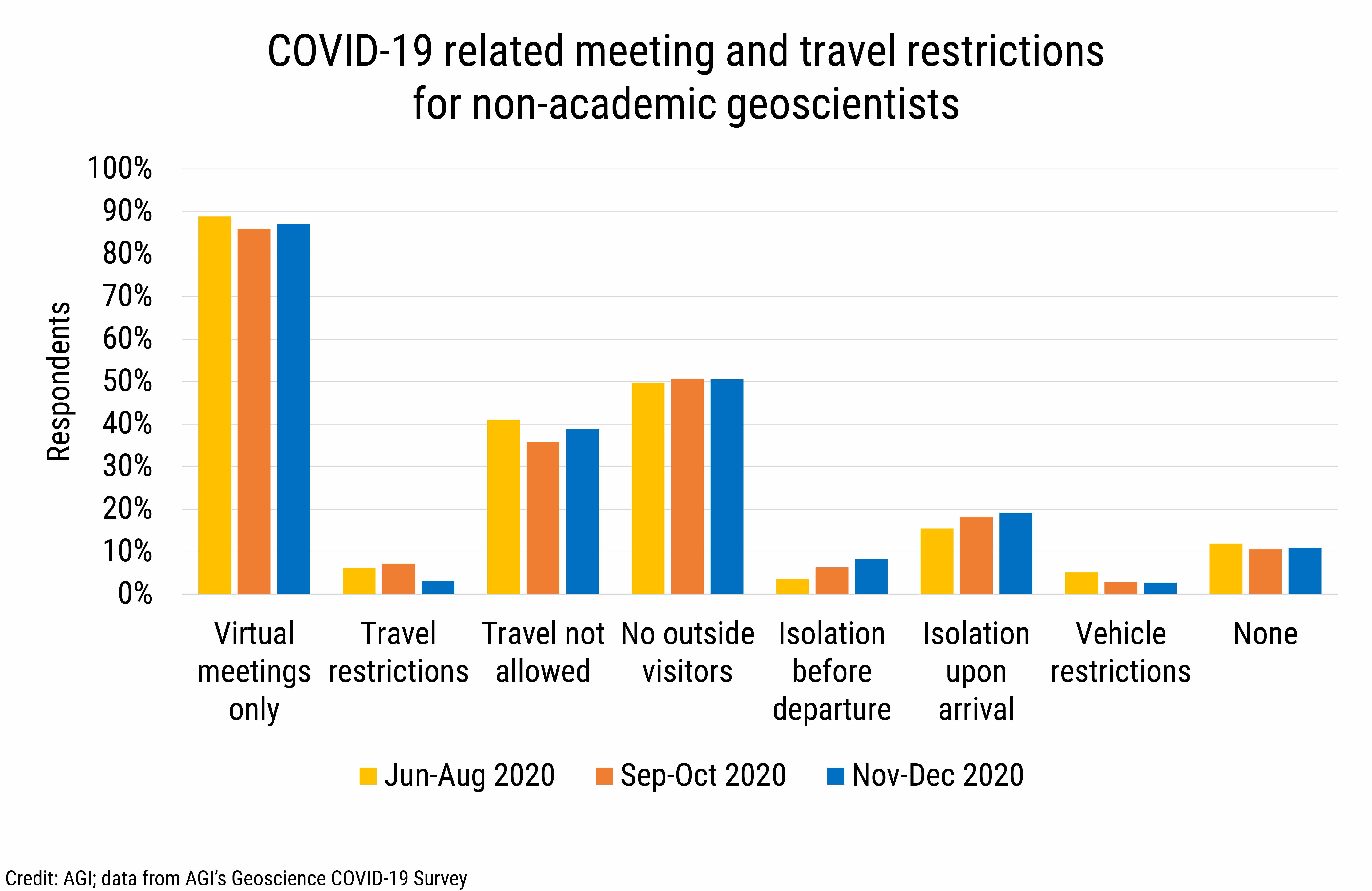DB_2021-002 chart 13: COVID-19 related meeting and travel restrictions for non-academic geoscientists (Credit: AGI; data from AGI&#039;s Geoscience COVID-19 Survey)