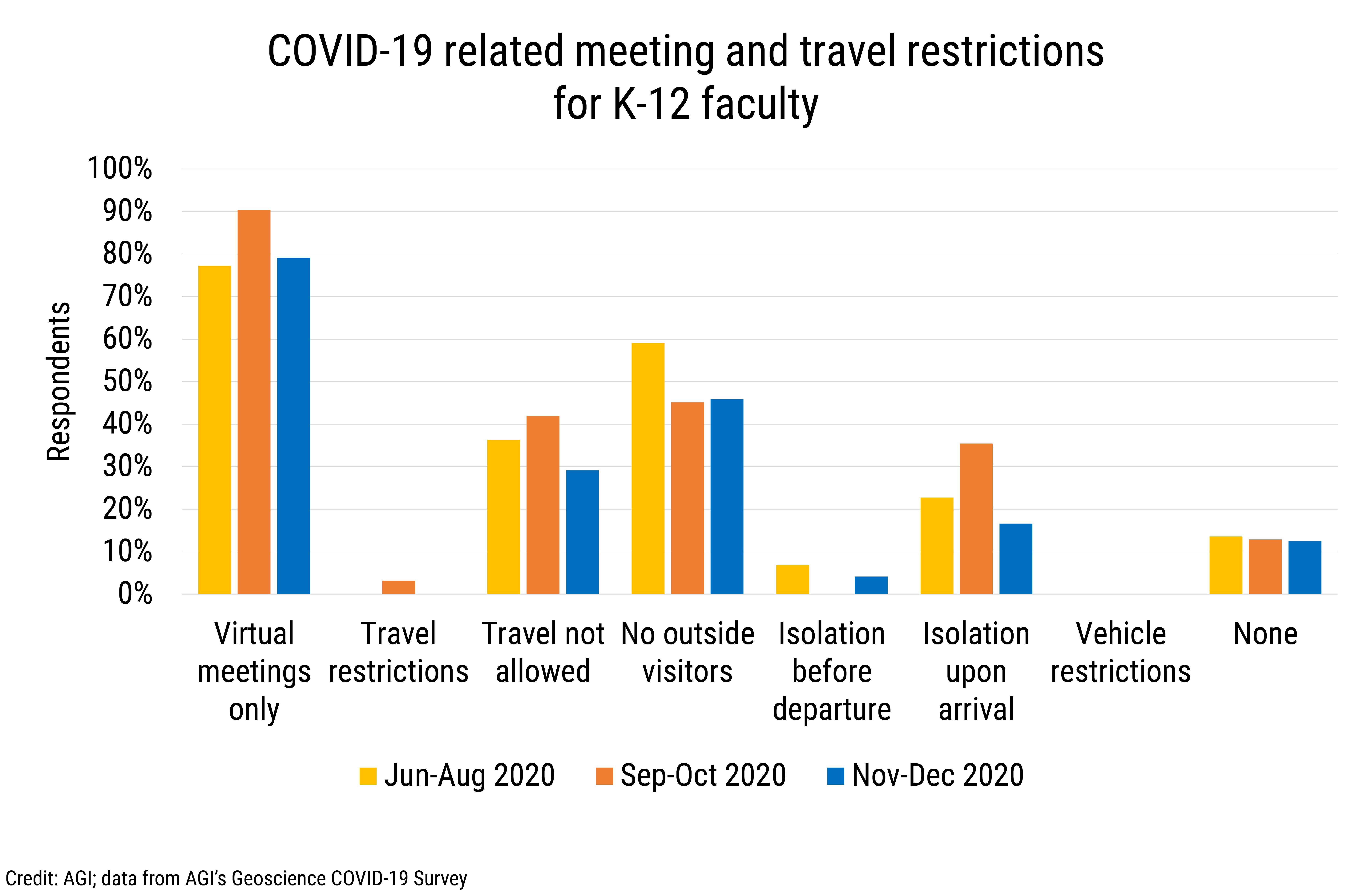 DB_2021-002 chart 14: COVID-19 related meeting and travel restrictions for K-12 faculty (Credit: AGI; data from AGI&#039;s Geoscience COVID-19 Survey)