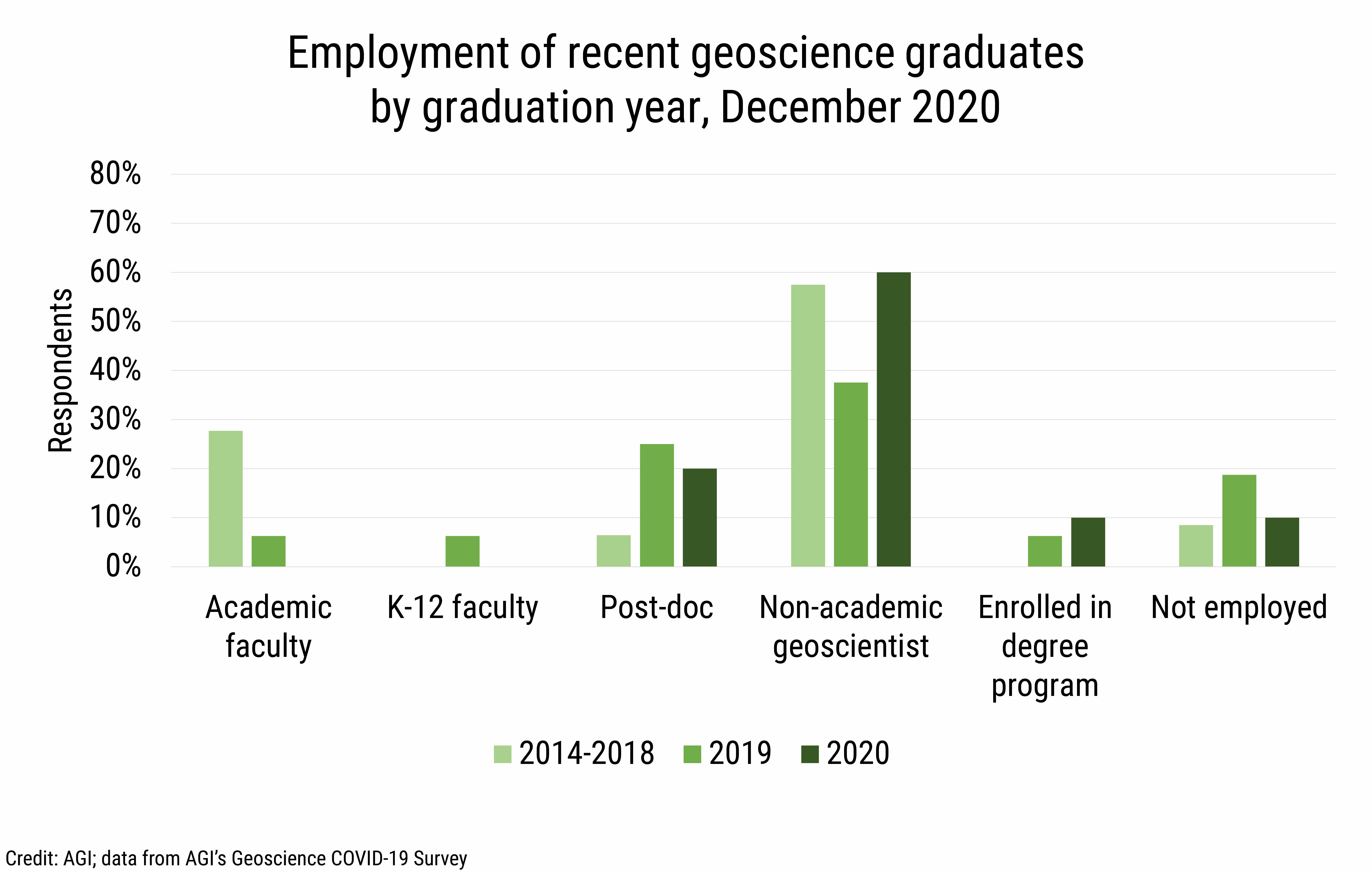 DB_2021-003_chart01: Employment of recent geoscience graduates by graduation year, December 2020 (Credit: AGI; data from AGI&#039;s Geoscience COVID-19 Survey)