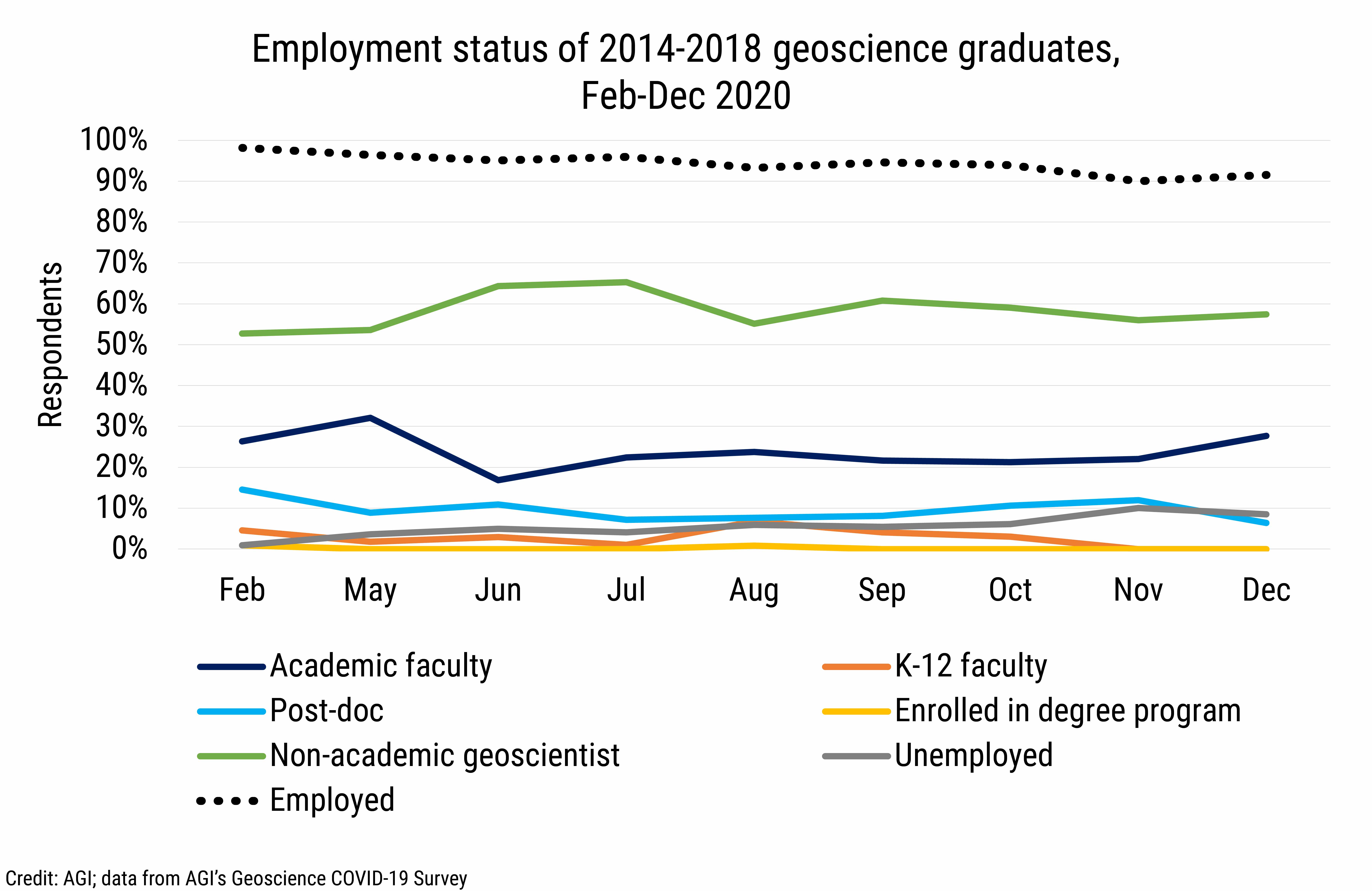 DB_2021-003_chart02: Employment status of 2014-2018 geoscience graduates, Feb-Dec 2020 (Credit: AGI; data from AGI&#039;s Geoscience COVID-19 Survey)
